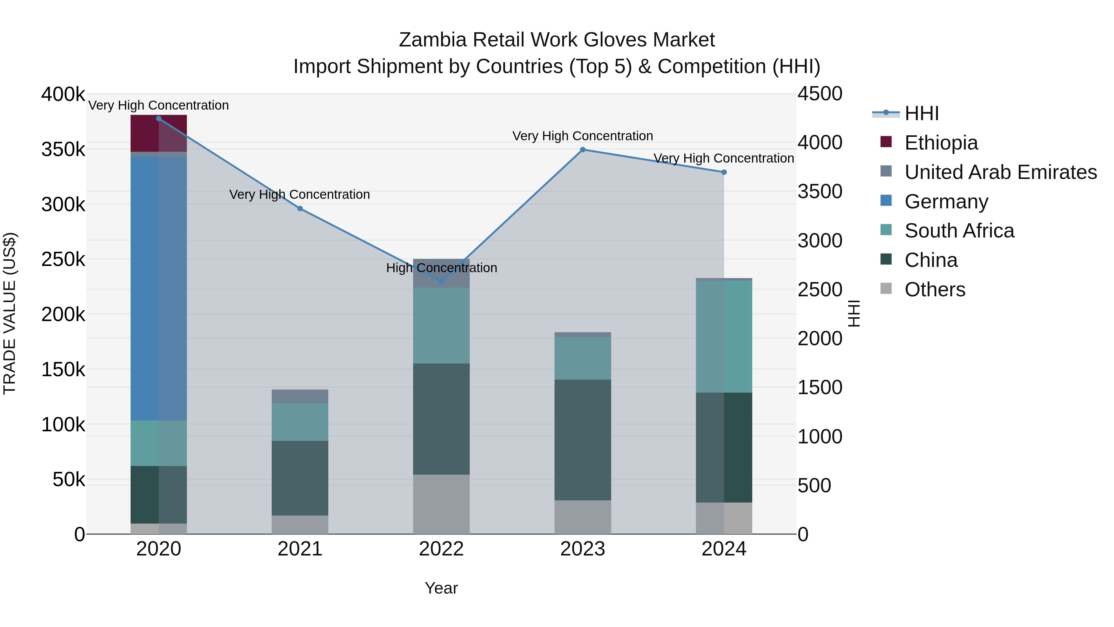 Zambia Retail Work Gloves Market: Top 5 Importing Countries and Market Competition (HHI) Analysis