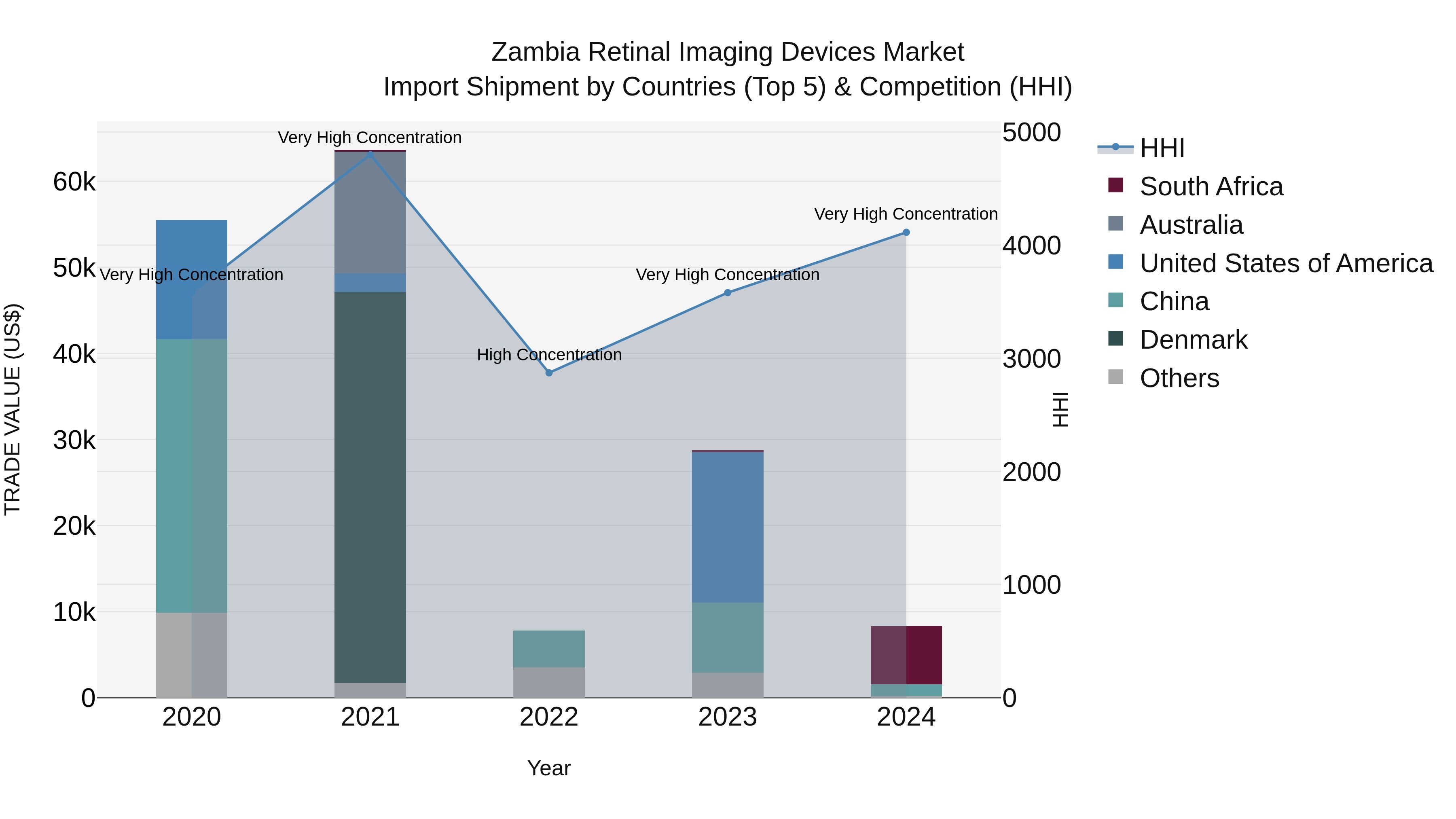 Zambia Retinal Imaging Devices Market: Top 5 Importing Countries and Market Competition (HHI) Analysis