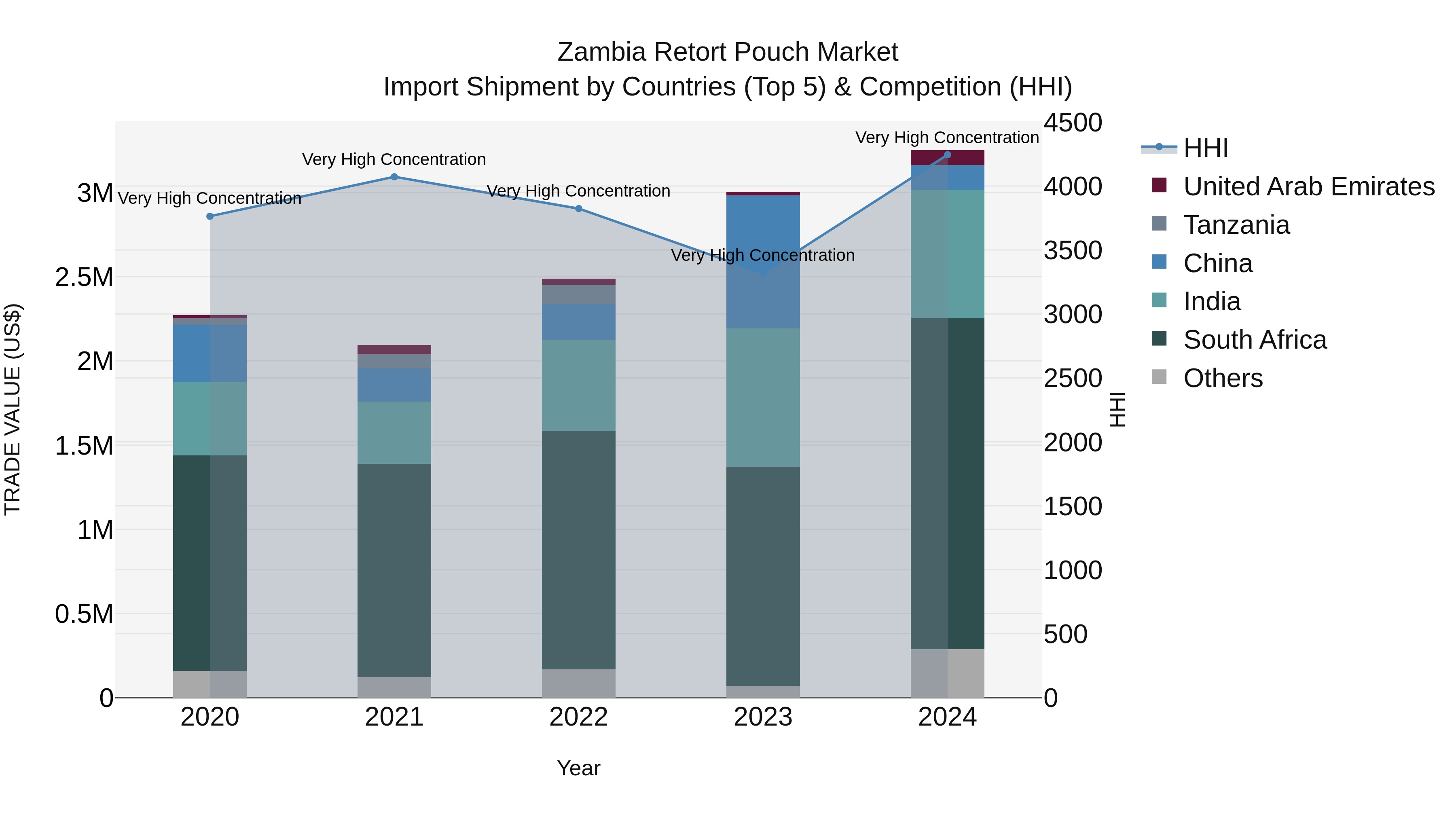 Zambia Retort Pouch Market: Top 5 Importing Countries and Market Competition (HHI) Analysis