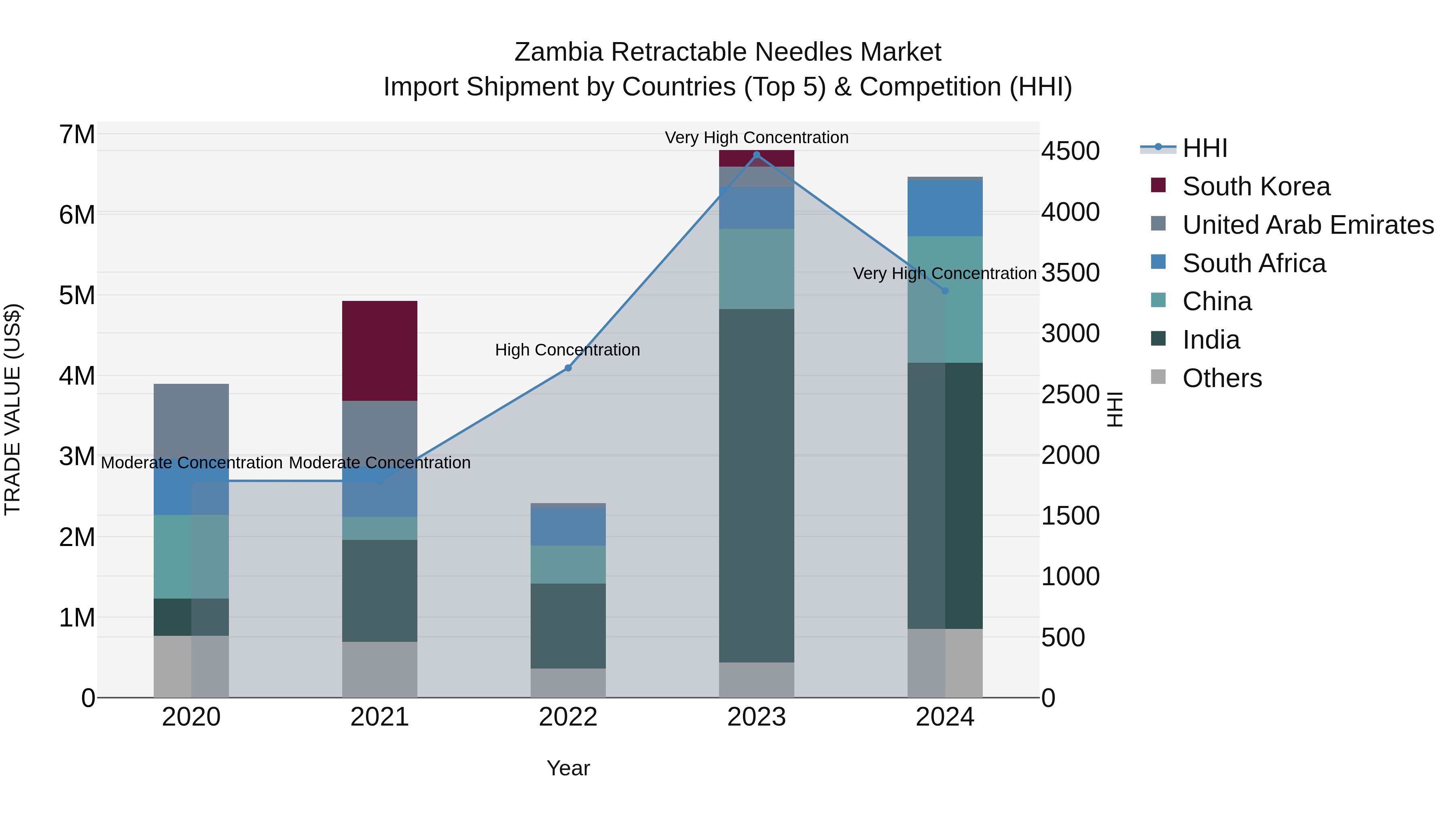 Zambia Retractable Needles Market: Top 5 Importing Countries and Market Competition (HHI) Analysis