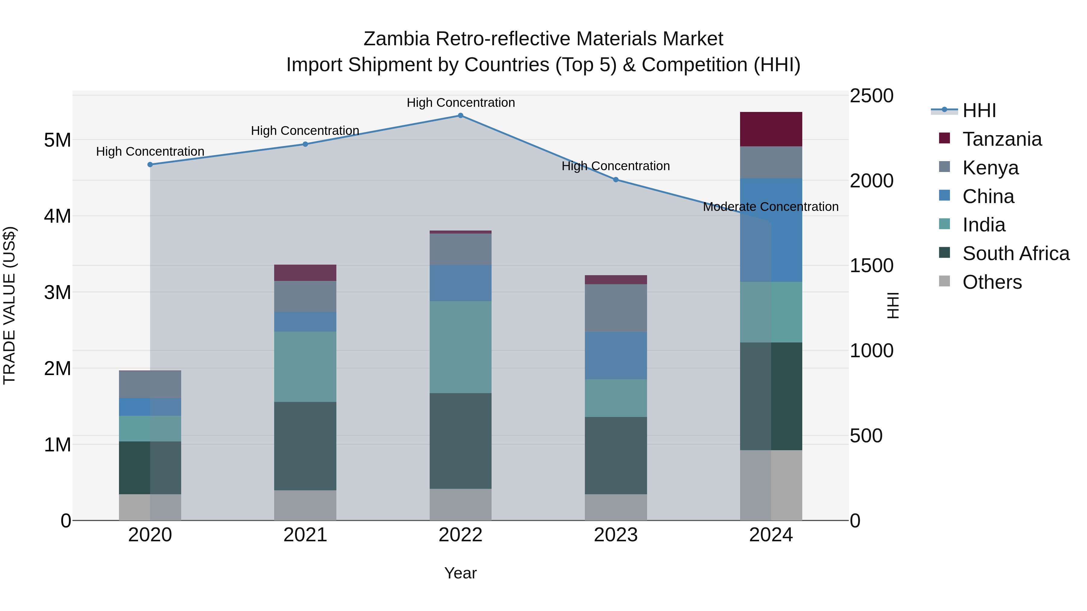 Zambia Retro-reflective Materials Market: Top 5 Importing Countries and Market Competition (HHI) Analysis