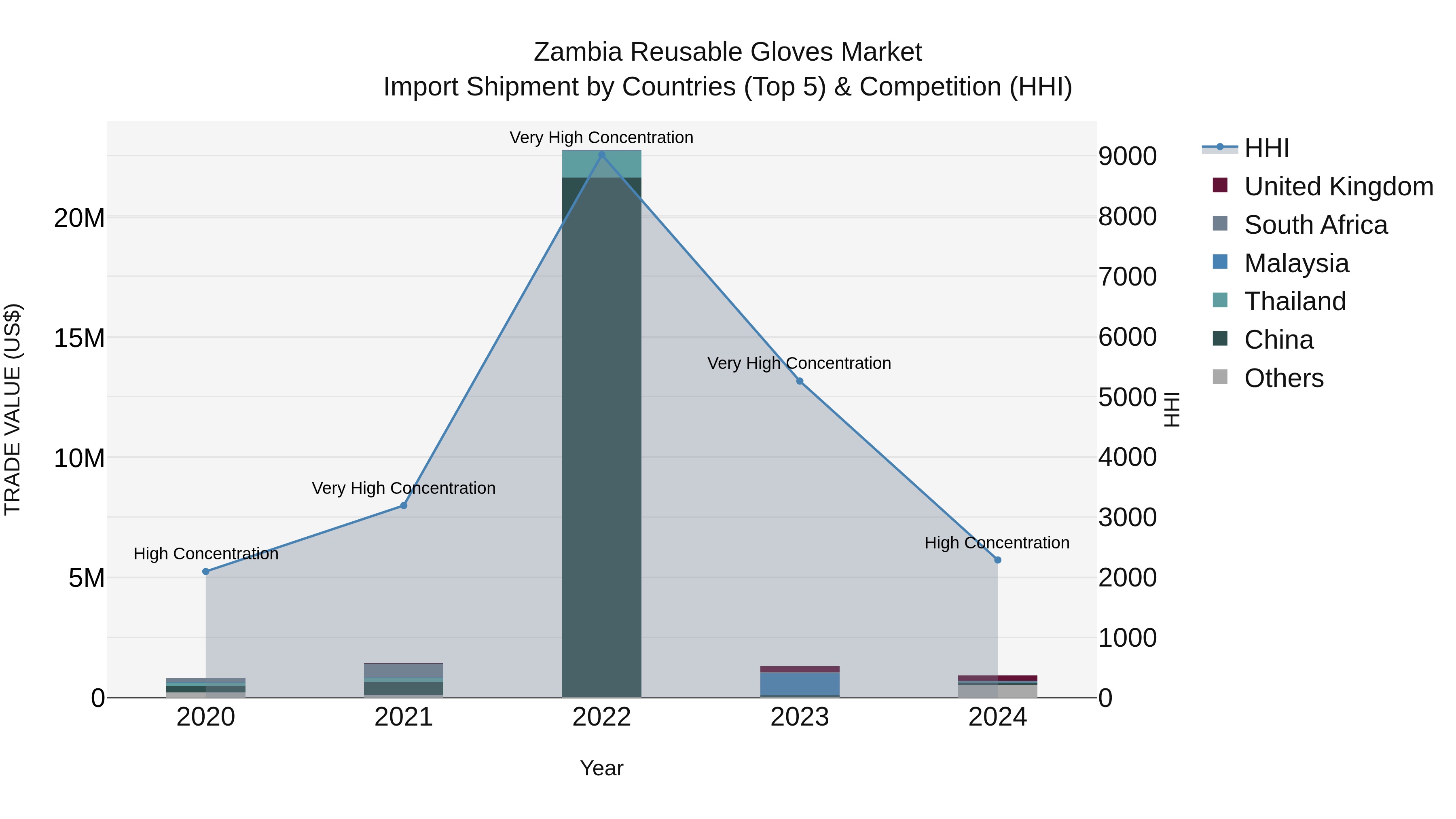 Zambia Reusable Gloves Market: Top 5 Importing Countries and Market Competition (HHI) Analysis