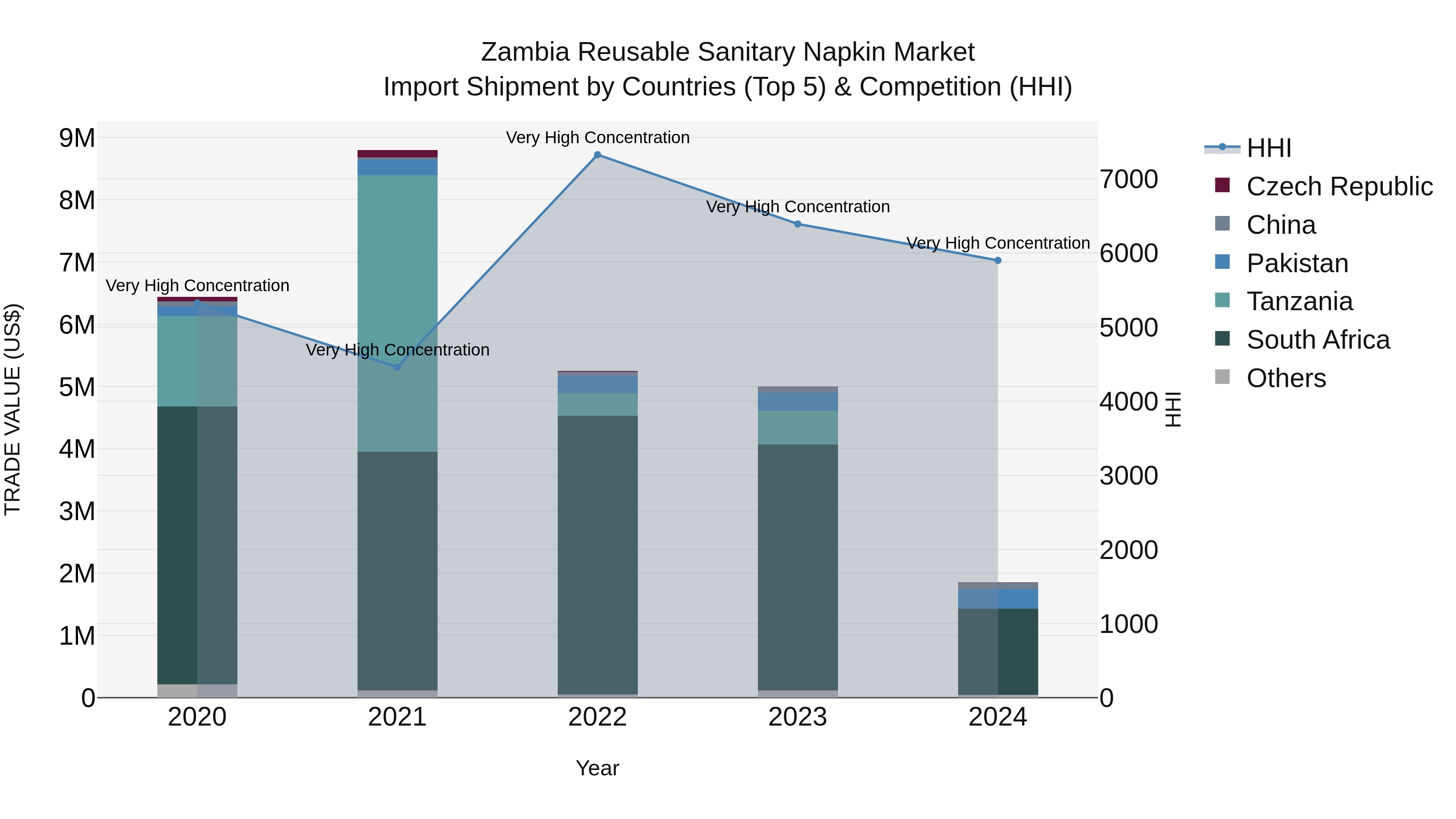 Zambia Reusable Sanitary Napkin Market: Top 5 Importing Countries and Market Competition (HHI) Analysis