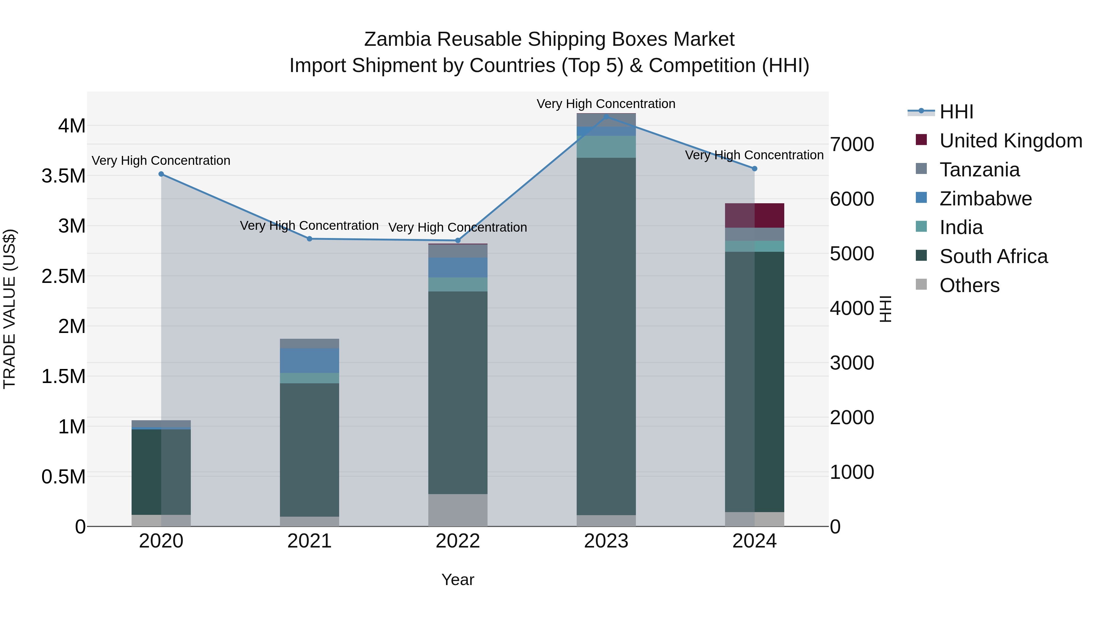 Zambia Reusable Shipping Boxes Market: Top 5 Importing Countries and Market Competition (HHI) Analysis