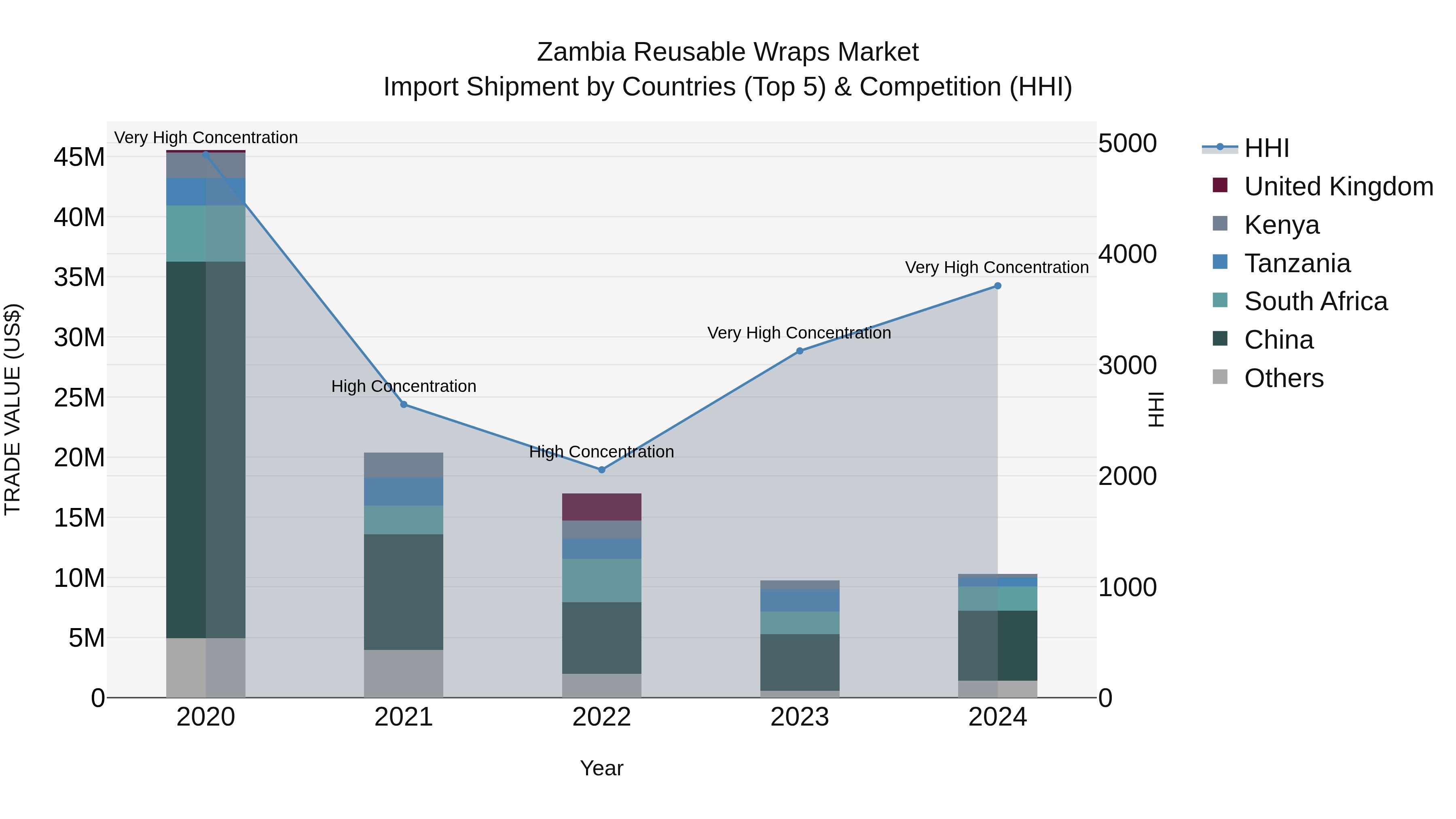 Zambia Reusable Wraps Market: Top 5 Importing Countries and Market Competition (HHI) Analysis