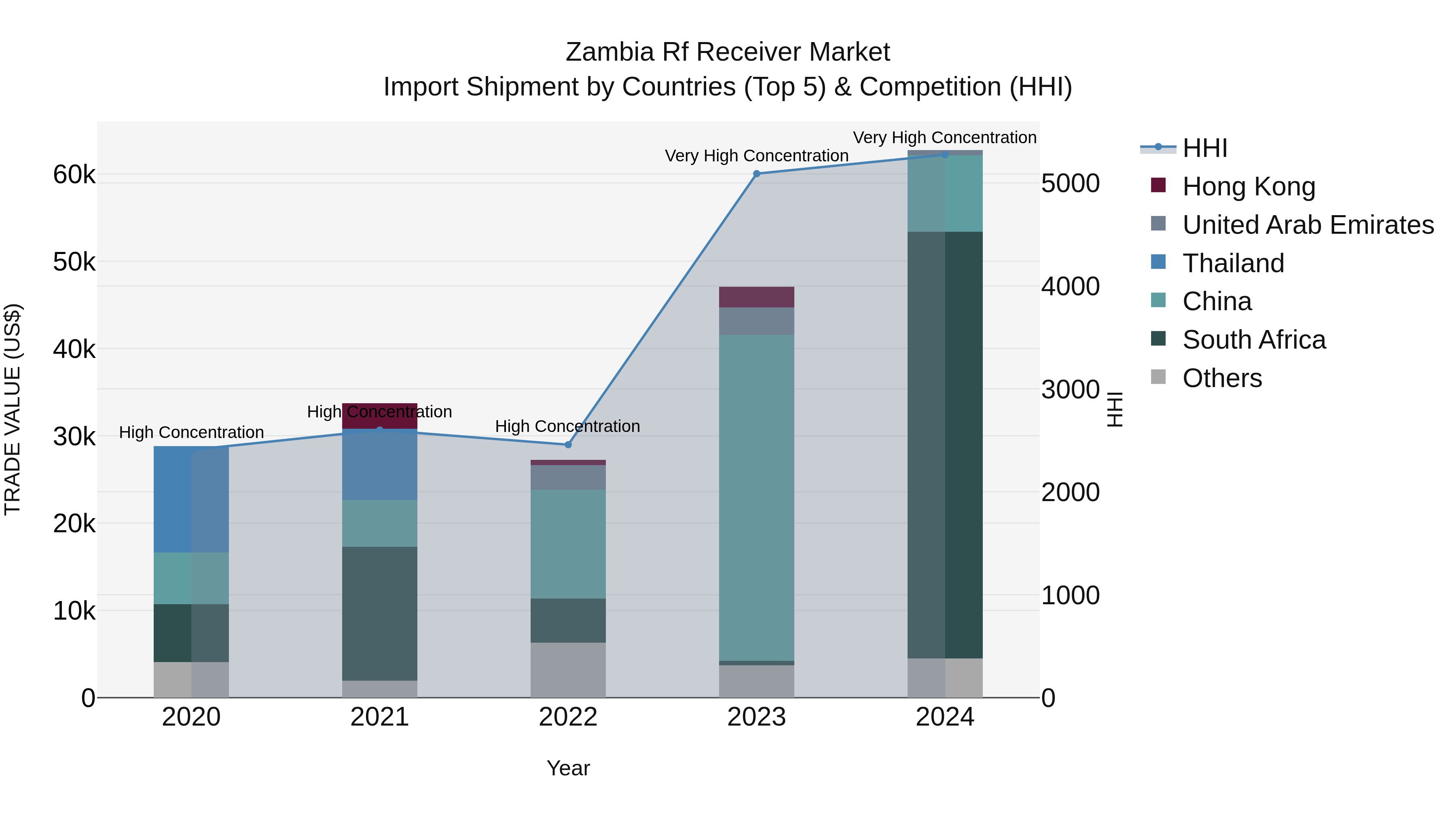 Zambia Rf Receiver Market: Top 5 Importing Countries and Market Competition (HHI) Analysis