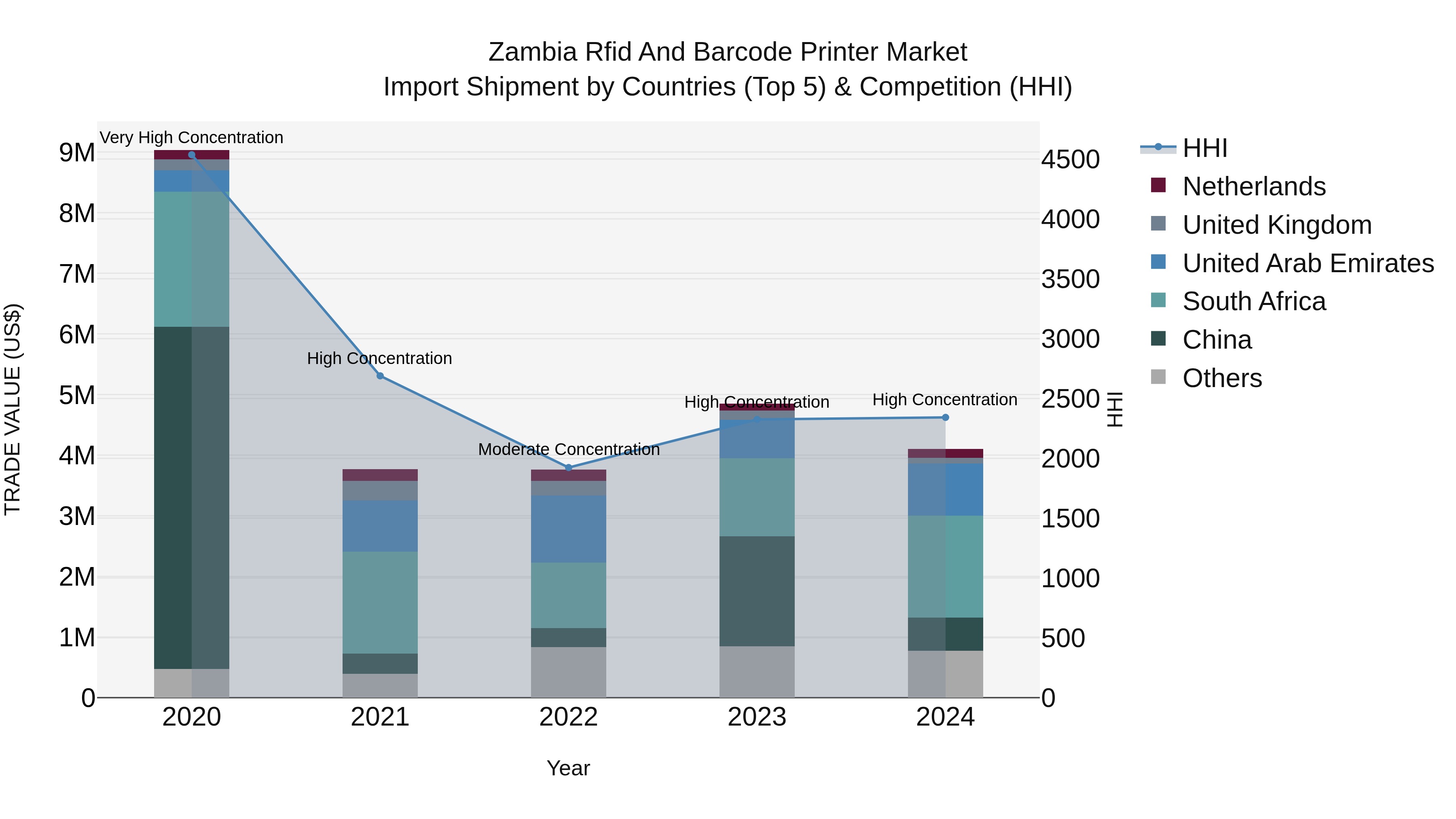 Zambia Rfid and Barcode Printer Market: Top 5 Importing Countries and Market Competition (HHI) Analysis