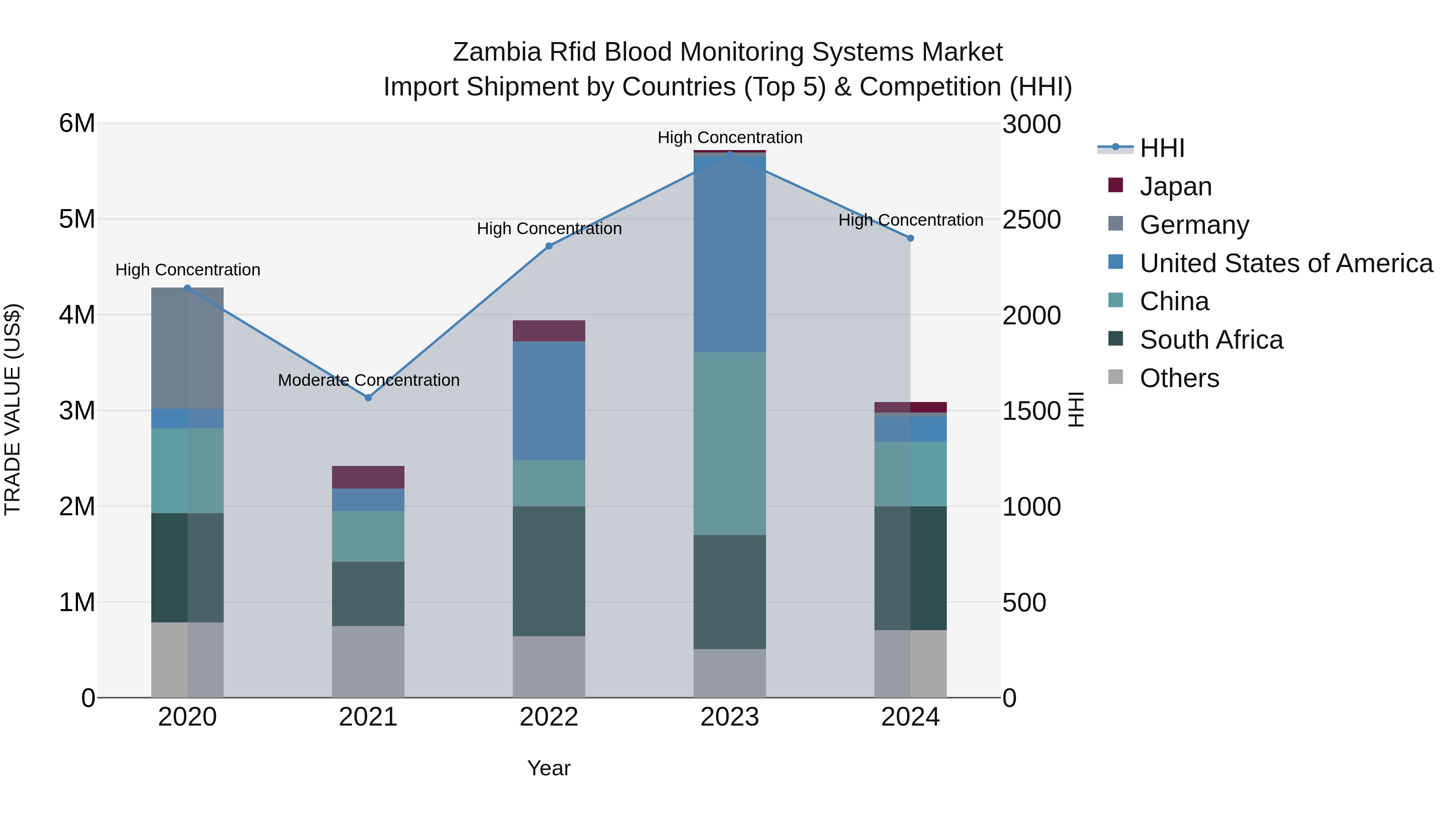 Zambia Rfid Blood Monitoring Systems Market: Top 5 Importing Countries and Market Competition (HHI) Analysis