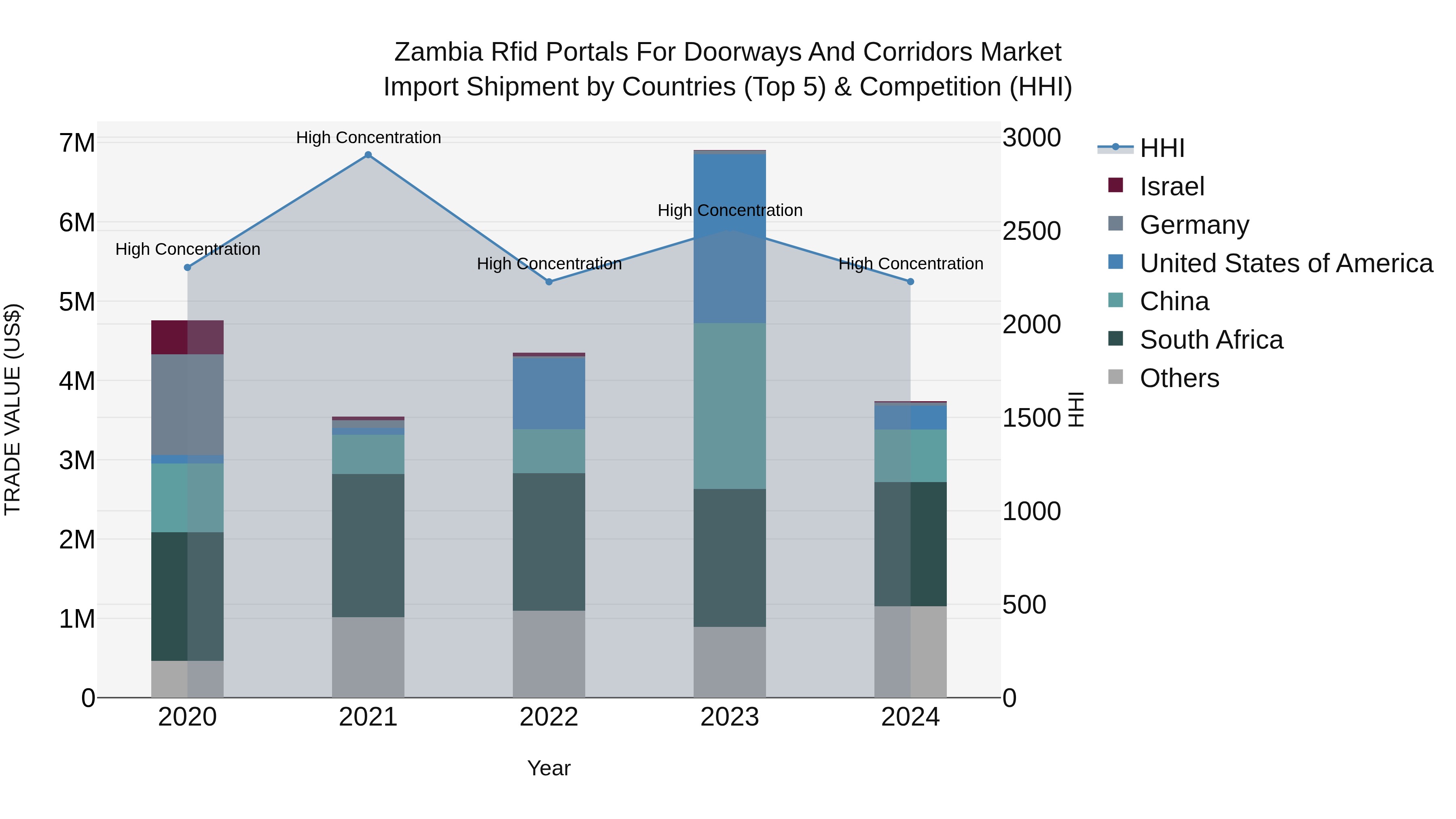 Zambia Rfid Portals for Doorways and Corridors Market: Top 5 Importing Countries and Market Competition (HHI) Analysis