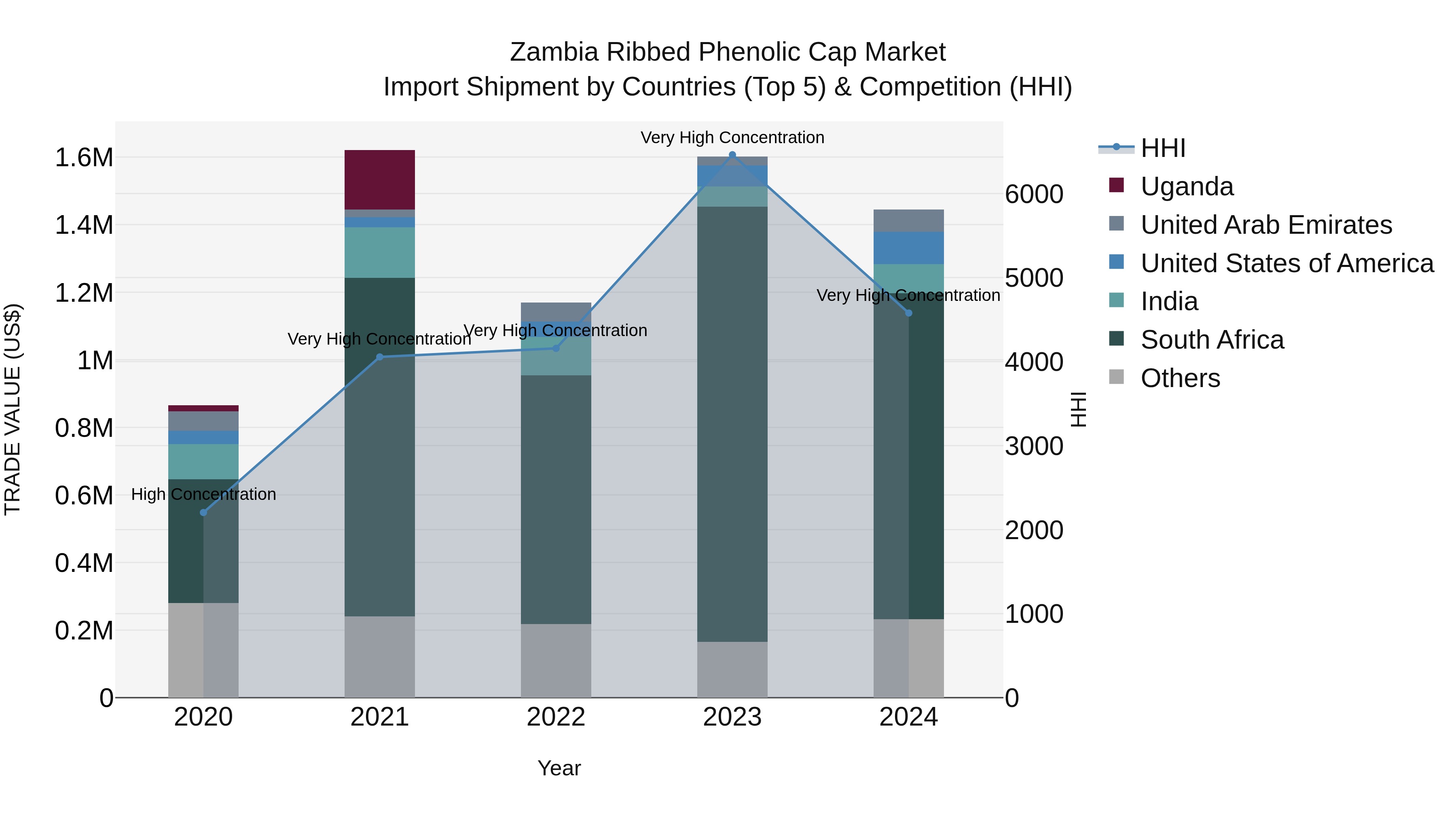Zambia Ribbed Phenolic Cap Market: Top 5 Importing Countries and Market Competition (HHI) Analysis