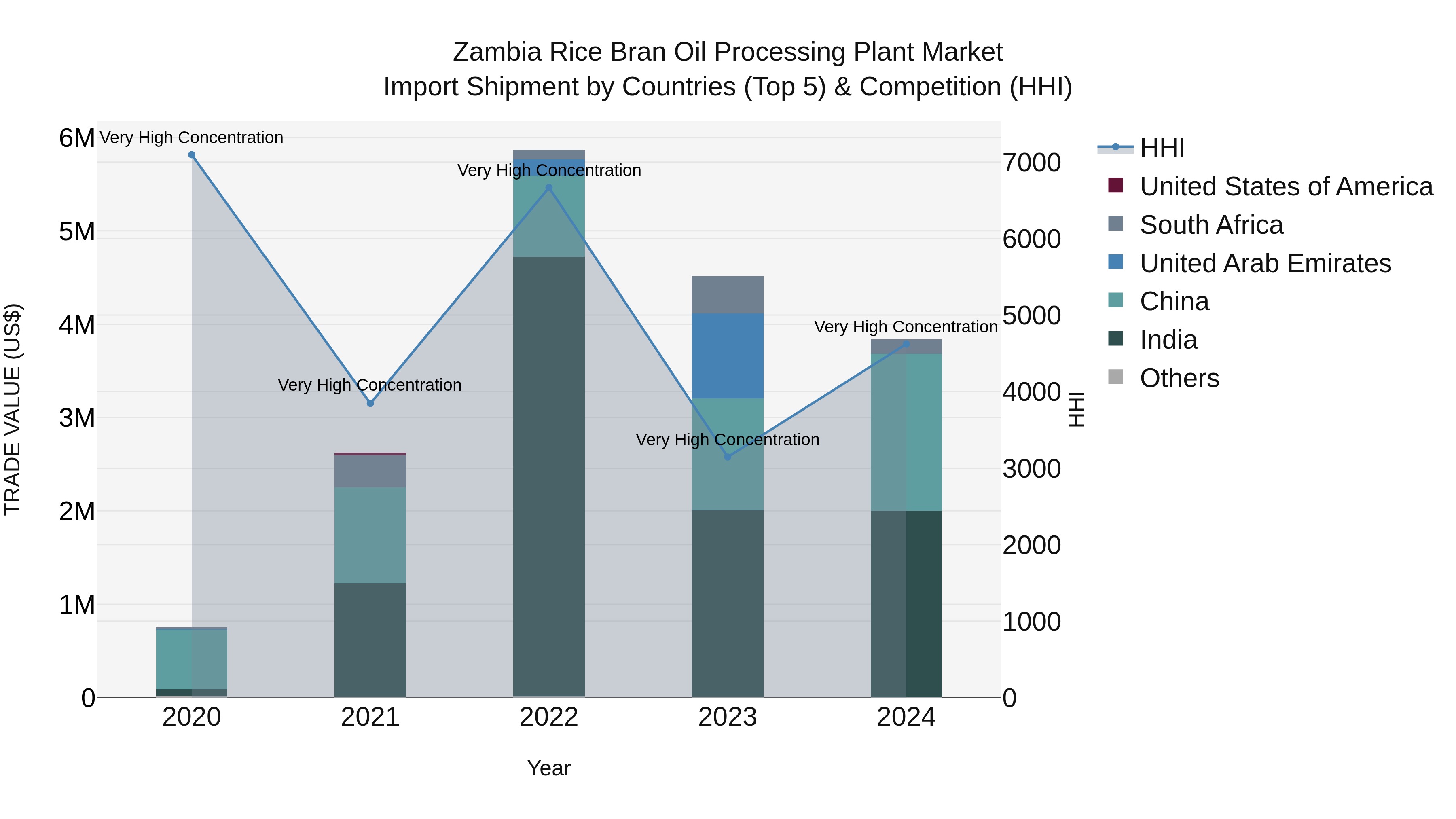 Zambia Rice Bran Oil Processing Plant Market: Top 5 Importing Countries and Market Competition (HHI) Analysis