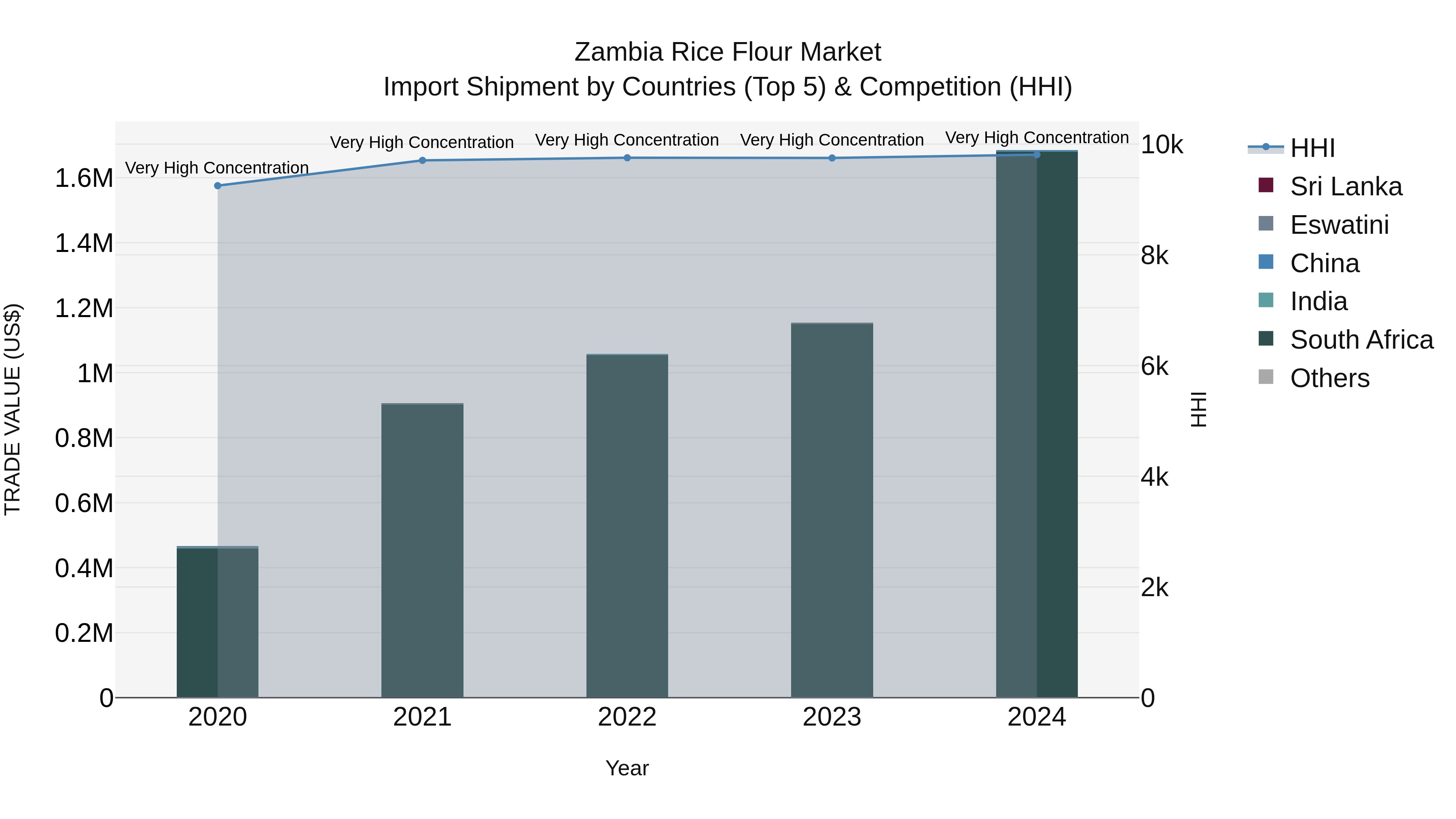 Zambia Rice Flour Market: Top 5 Importing Countries and Market Competition (HHI) Analysis
