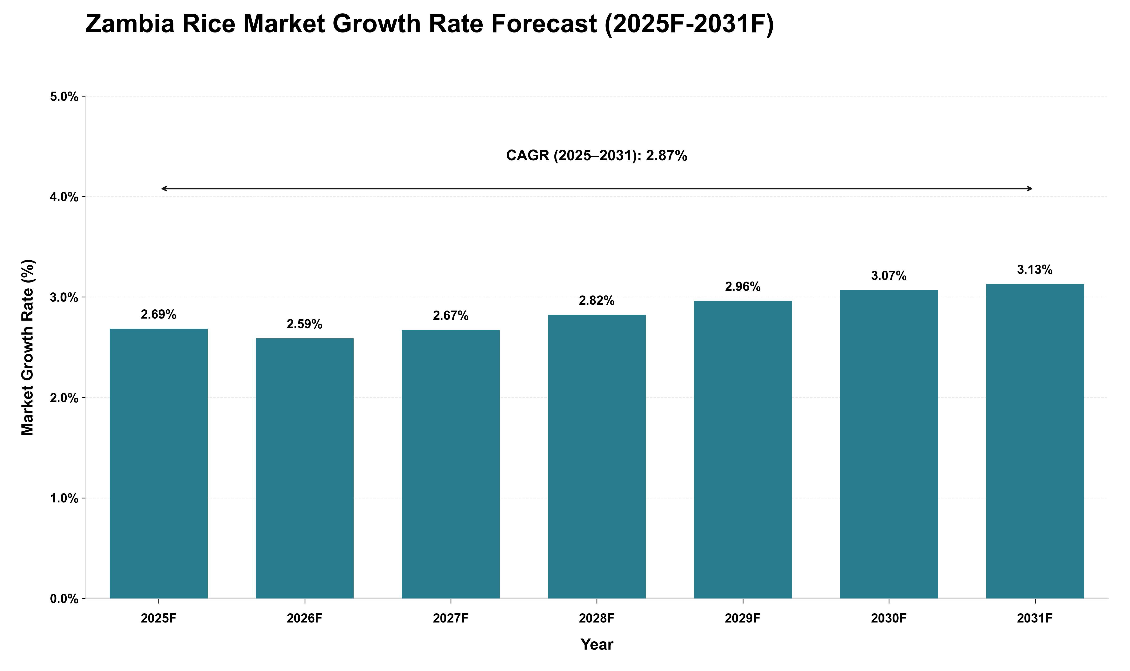 Zambia Rice Market Growth Rate Analysis (2025 - 2031)