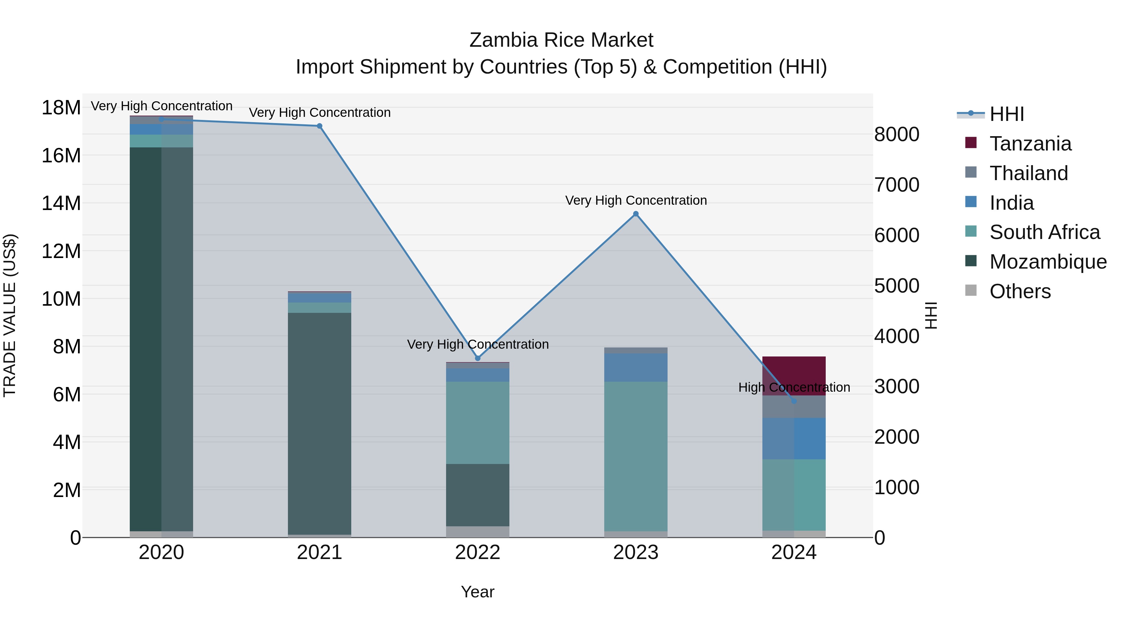 Zambia Rice Market: Top 5 Importing Countries and Market Competition (HHI) Analysis