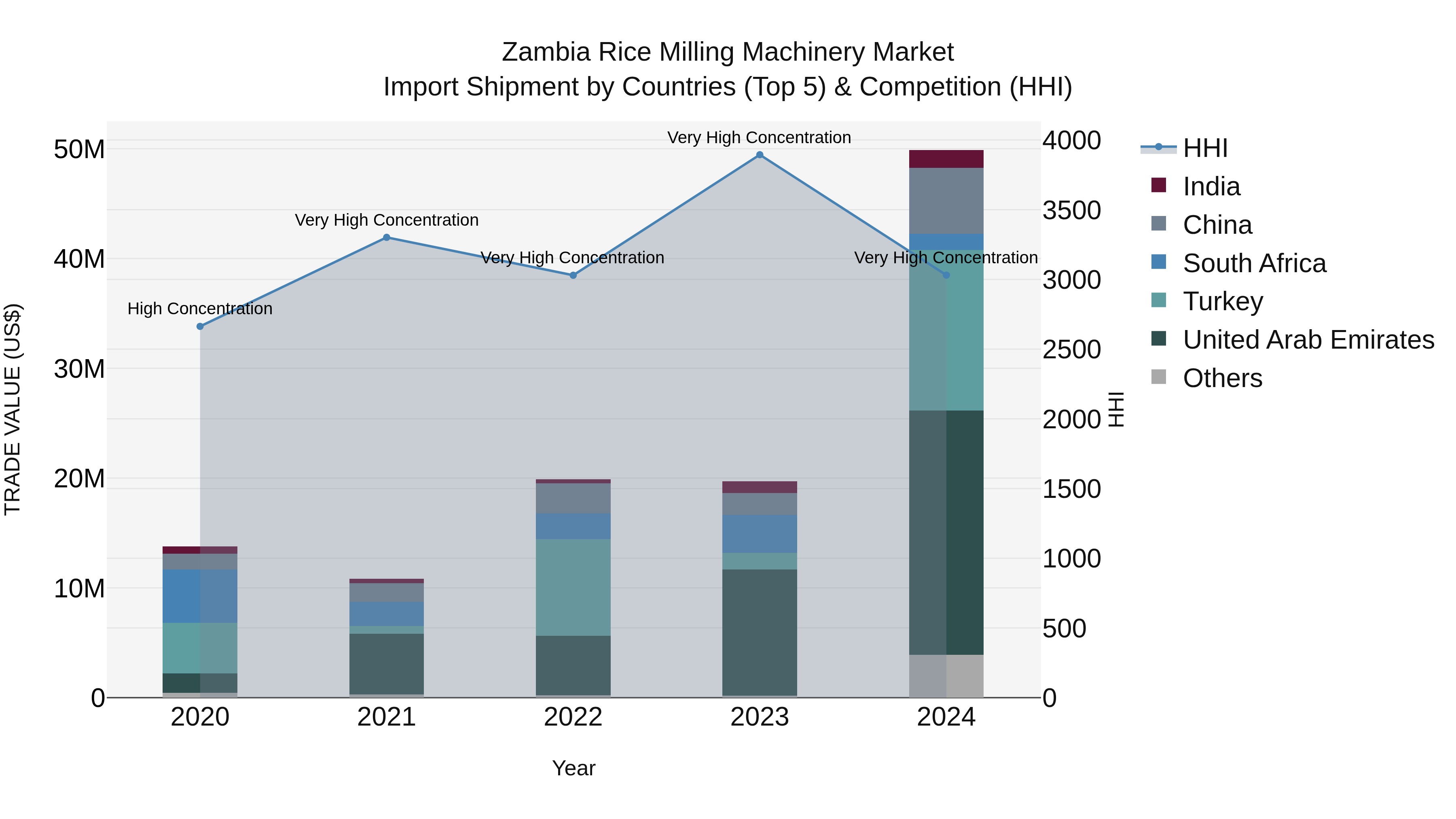 Zambia Rice Milling Machinery Market: Top 5 Importing Countries and Market Competition (HHI) Analysis