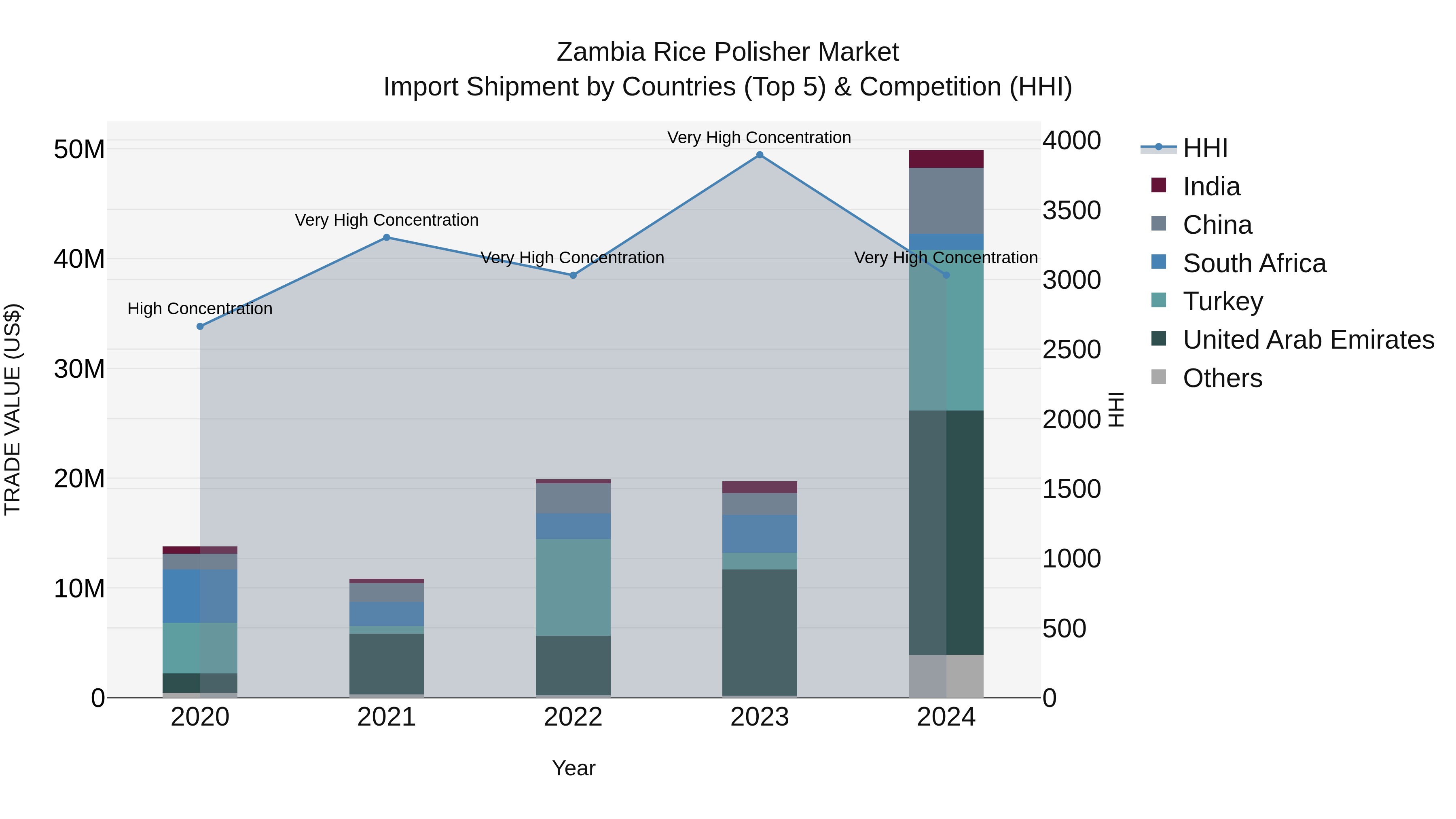 Zambia Rice Polisher Market: Top 5 Importing Countries and Market Competition (HHI) Analysis