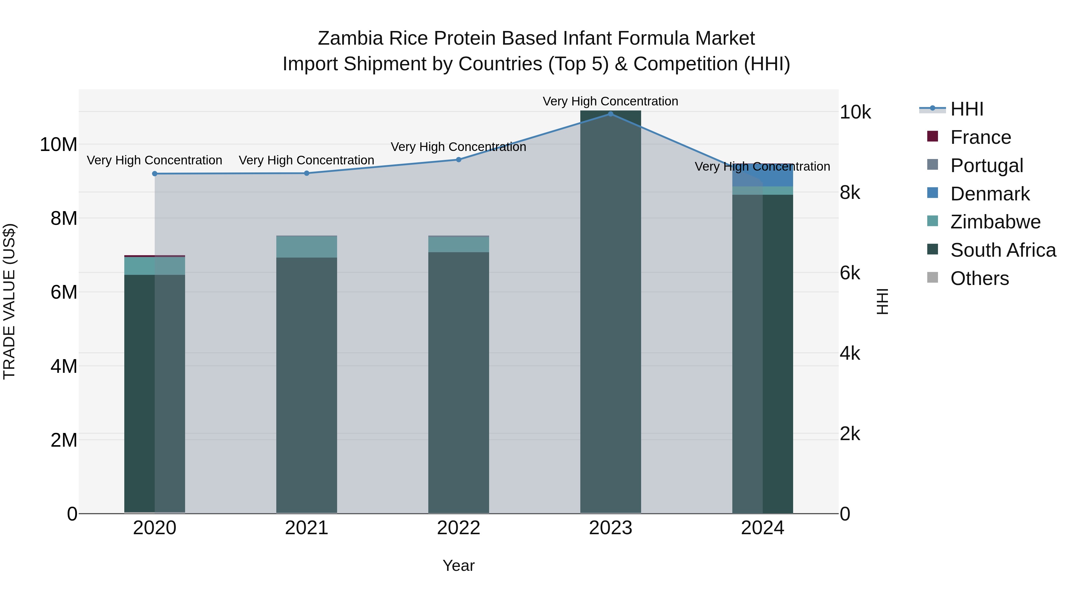Zambia Rice Protein Based Infant Formula Market: Top 5 Importing Countries and Market Competition (HHI) Analysis