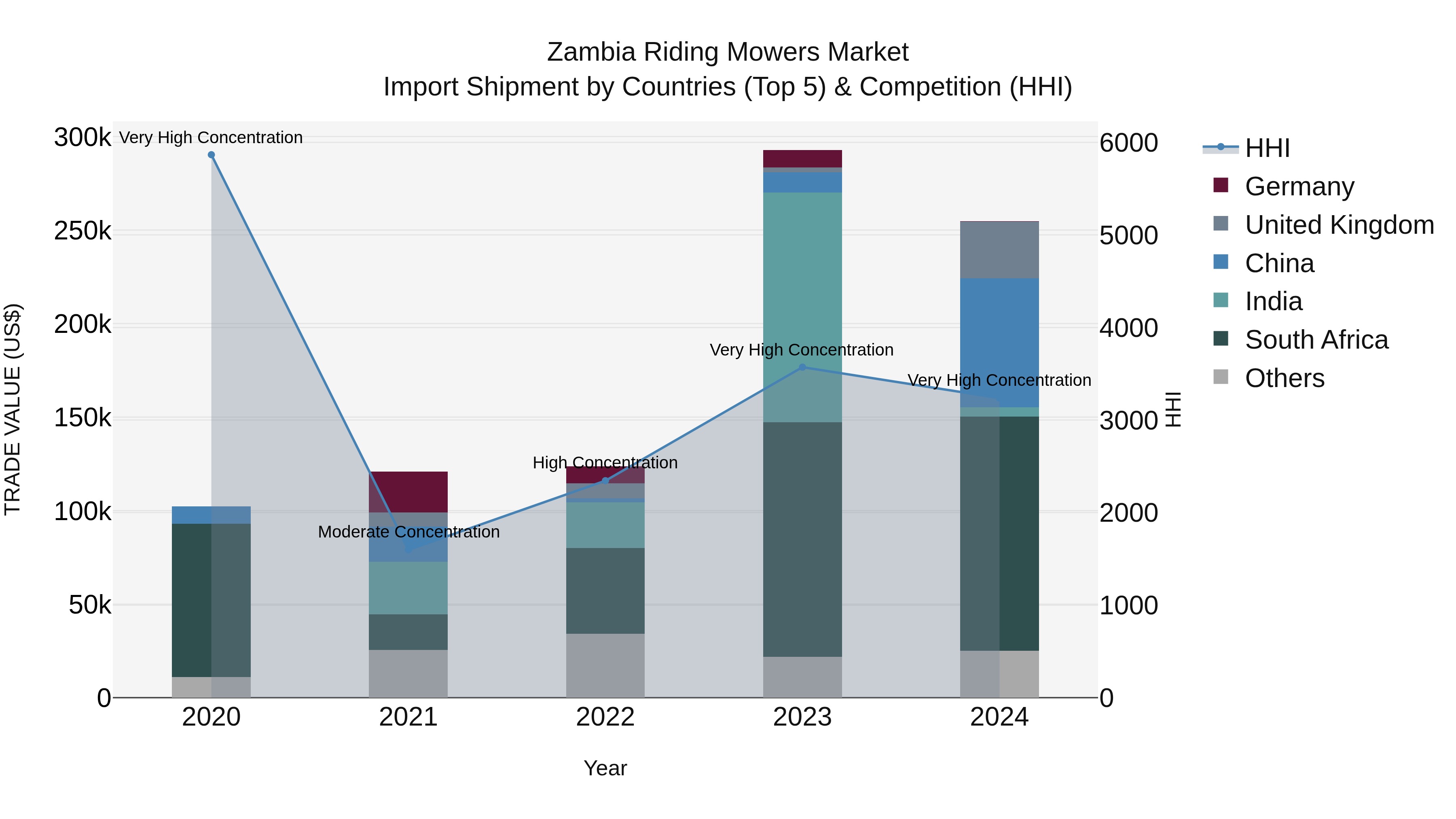Zambia Riding Mowers Market: Top 5 Importing Countries and Market Competition (HHI) Analysis