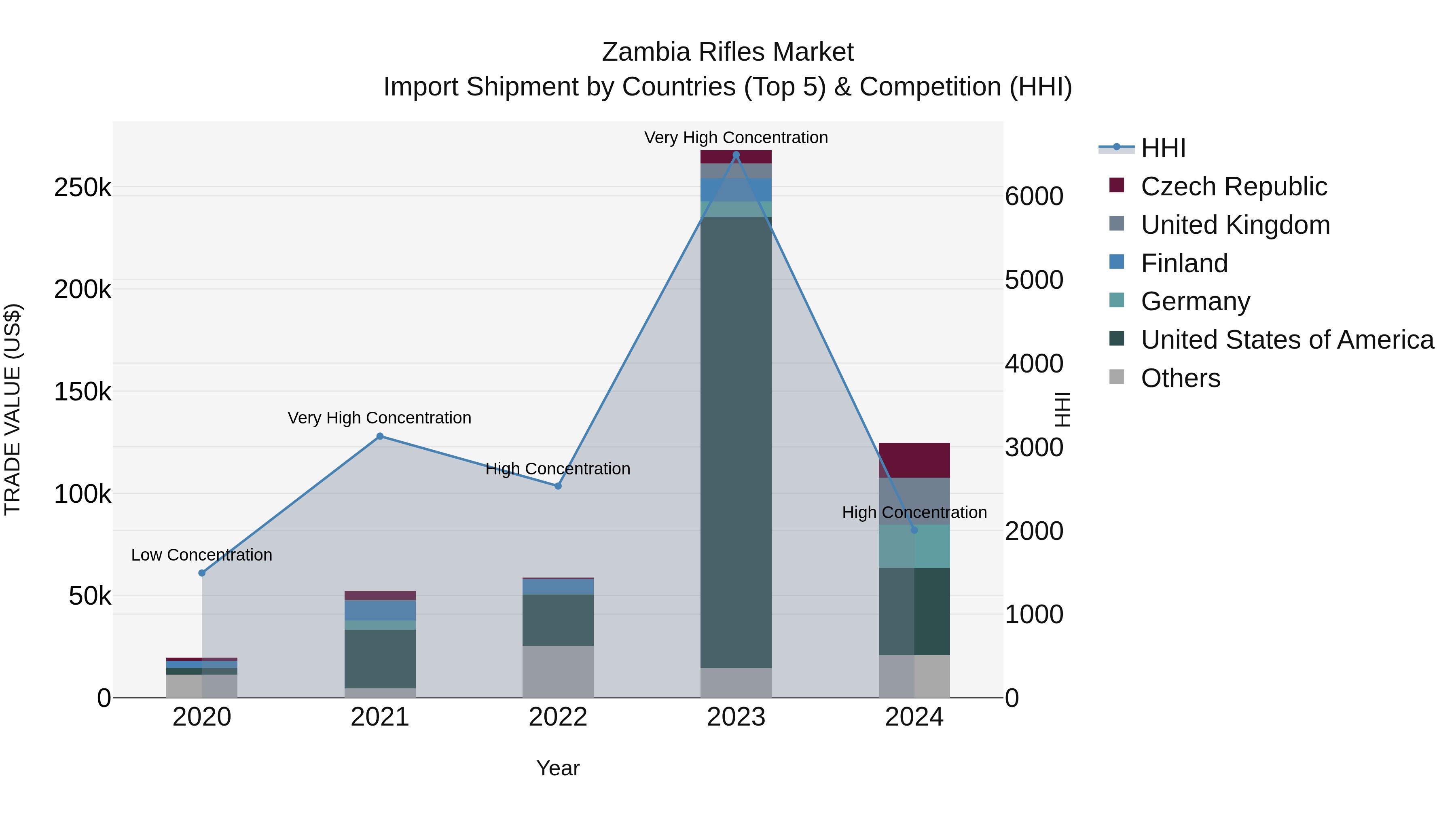 Zambia Rifles Market: Top 5 Importing Countries and Market Competition (HHI) Analysis