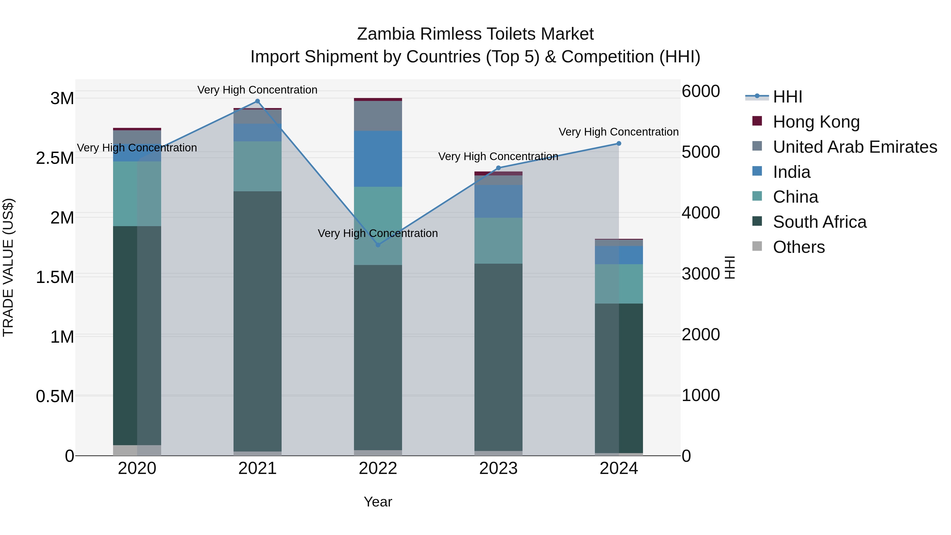 Zambia Rimless Toilets Market: Top 5 Importing Countries and Market Competition (HHI) Analysis
