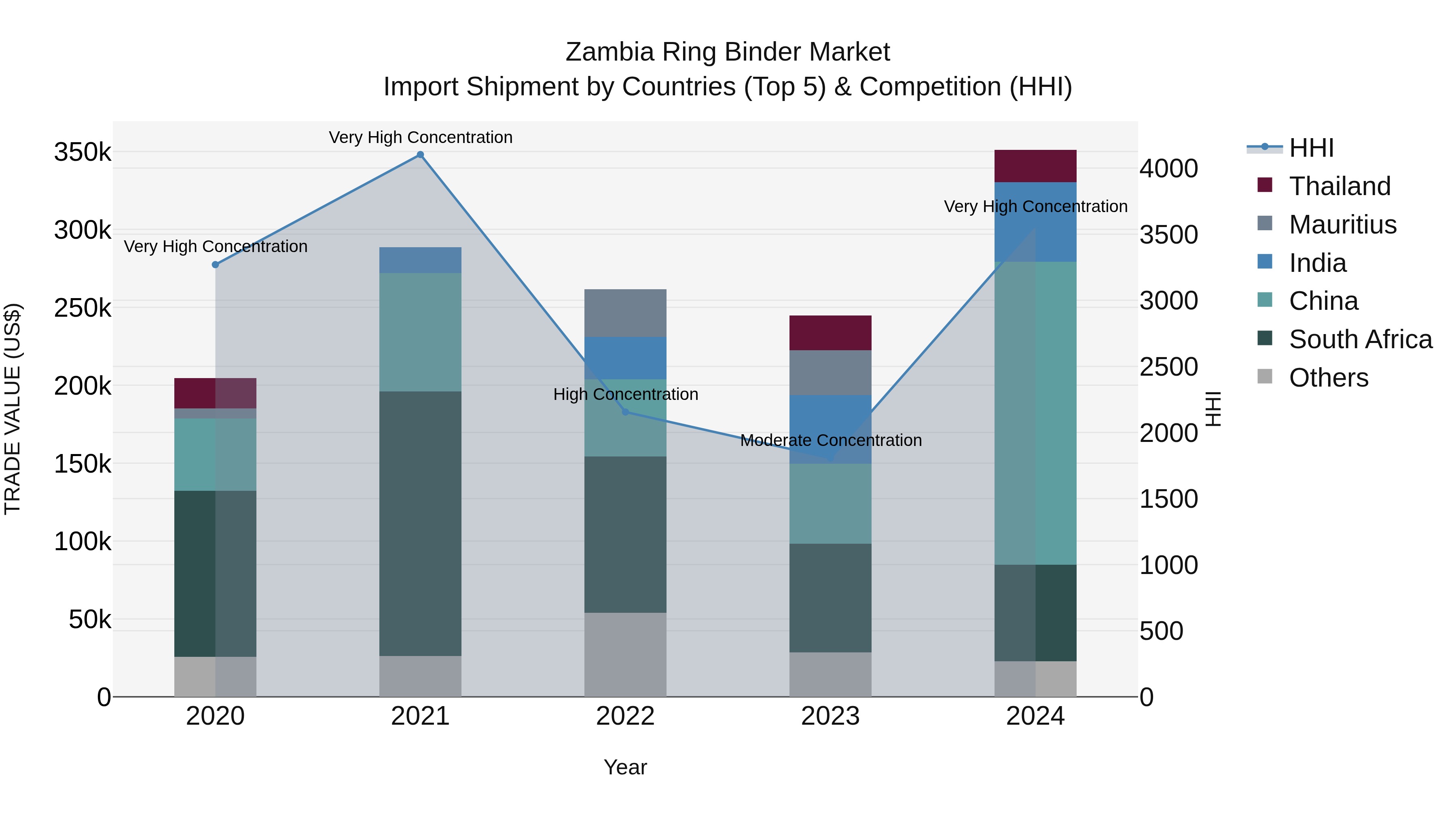 Zambia Ring Binder Market: Top 5 Importing Countries and Market Competition (HHI) Analysis
