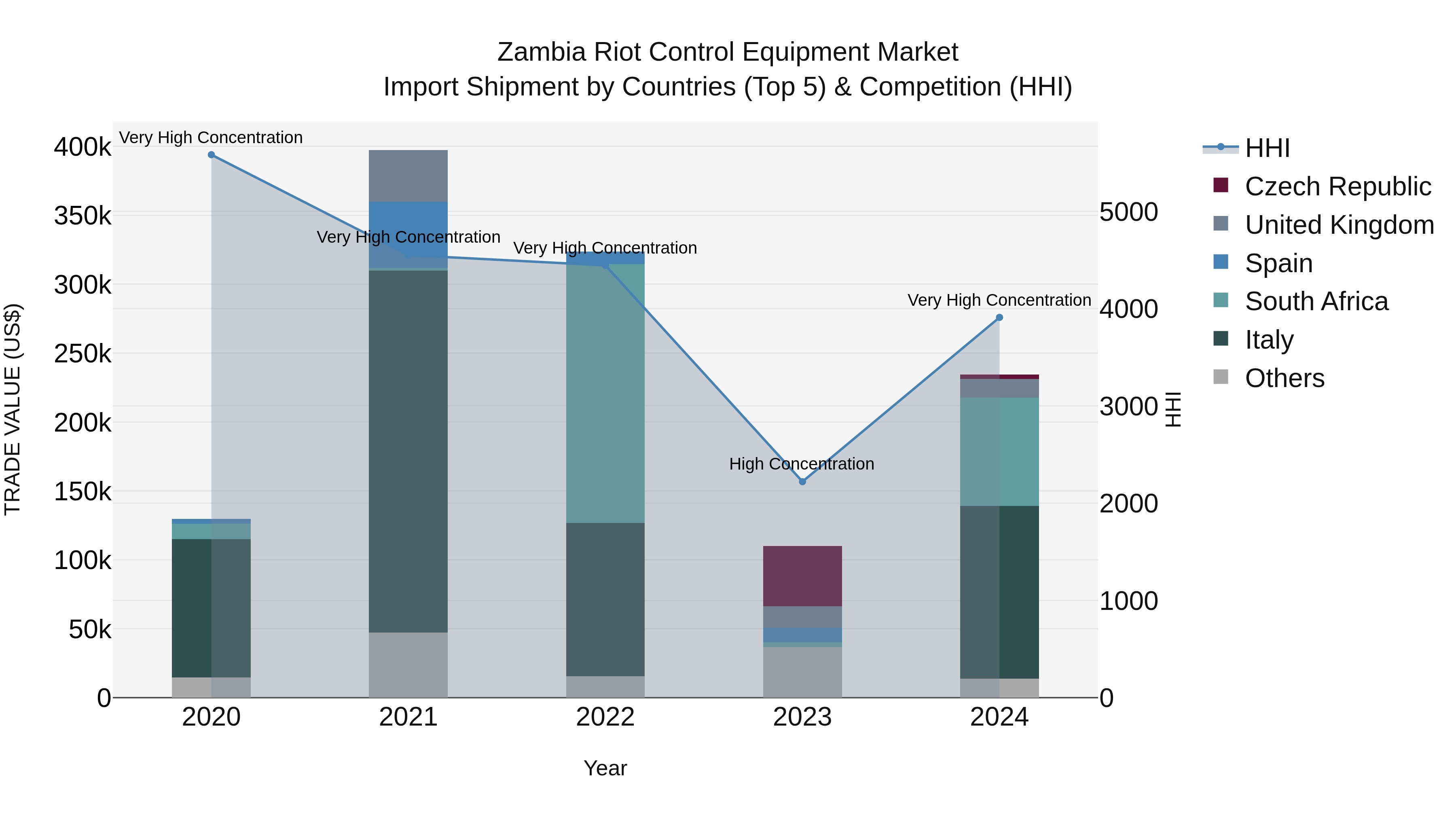Zambia Riot Control Equipment Market: Top 5 Importing Countries and Market Competition (HHI) Analysis