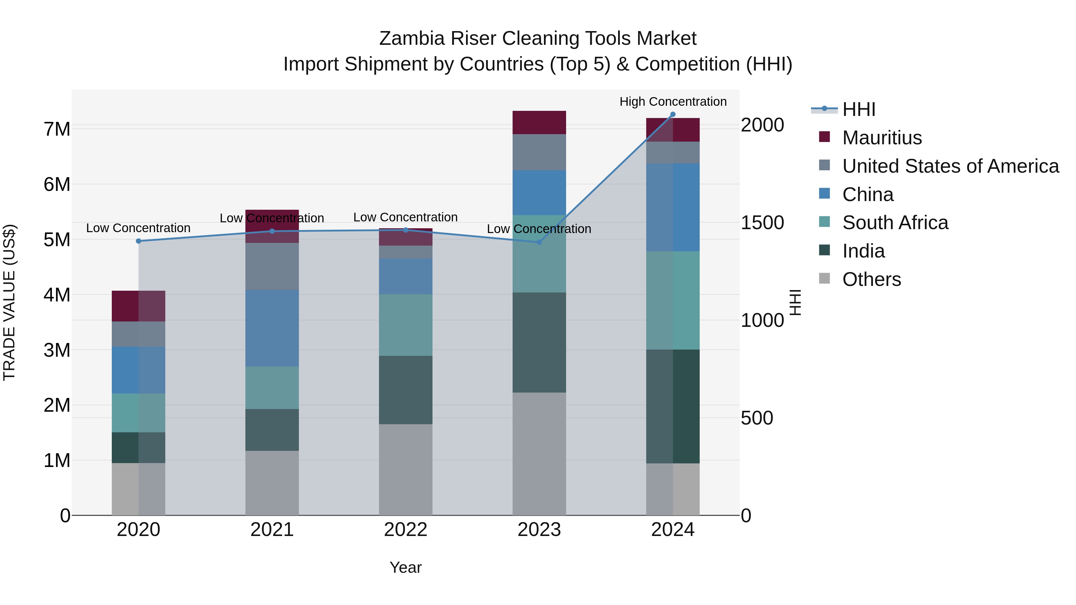 Zambia Riser Cleaning Tools Market: Top 5 Importing Countries and Market Competition (HHI) Analysis