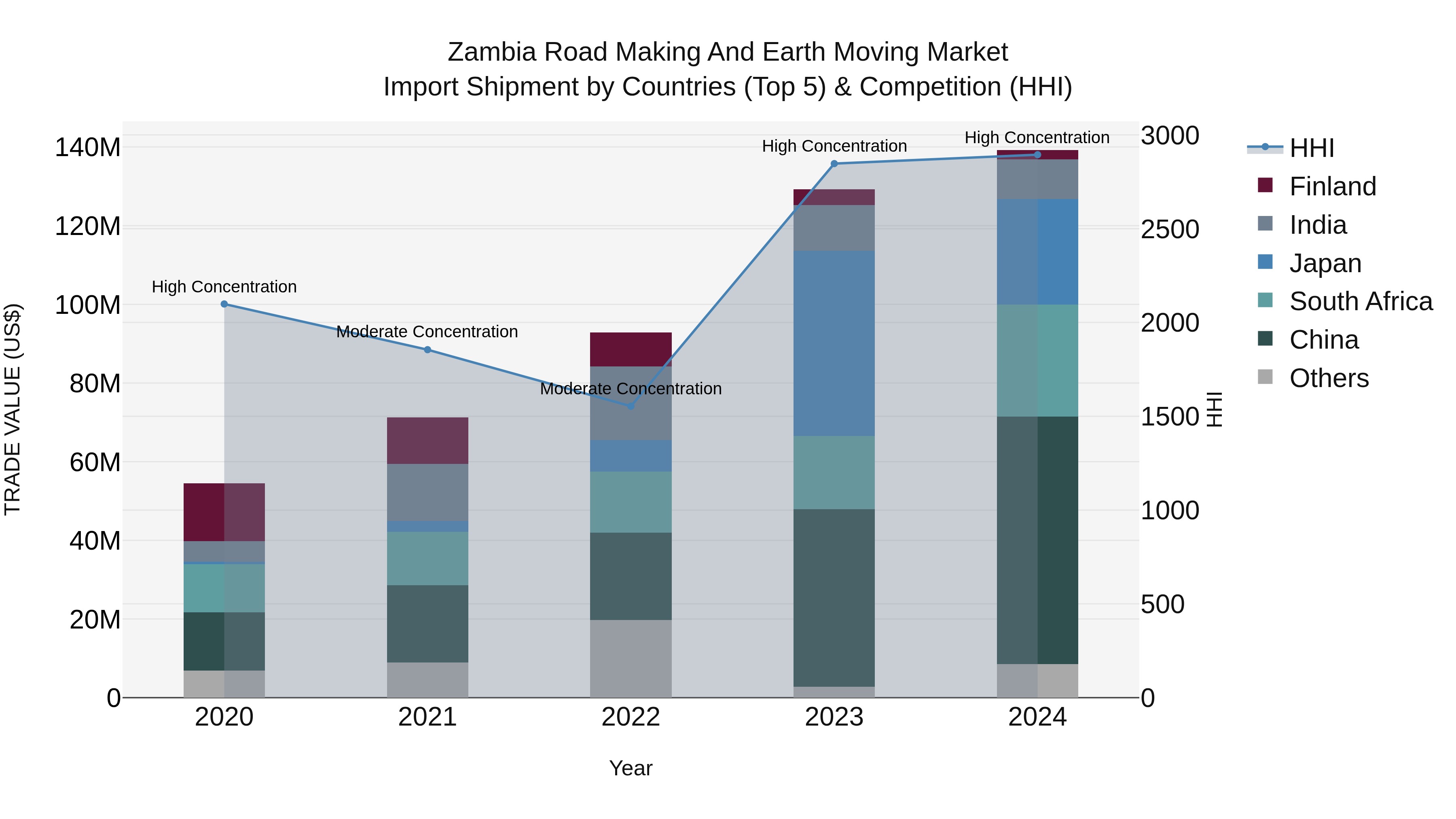 Zambia Road Making and Earth Moving Market: Top 5 Importing Countries and Market Competition (HHI) Analysis