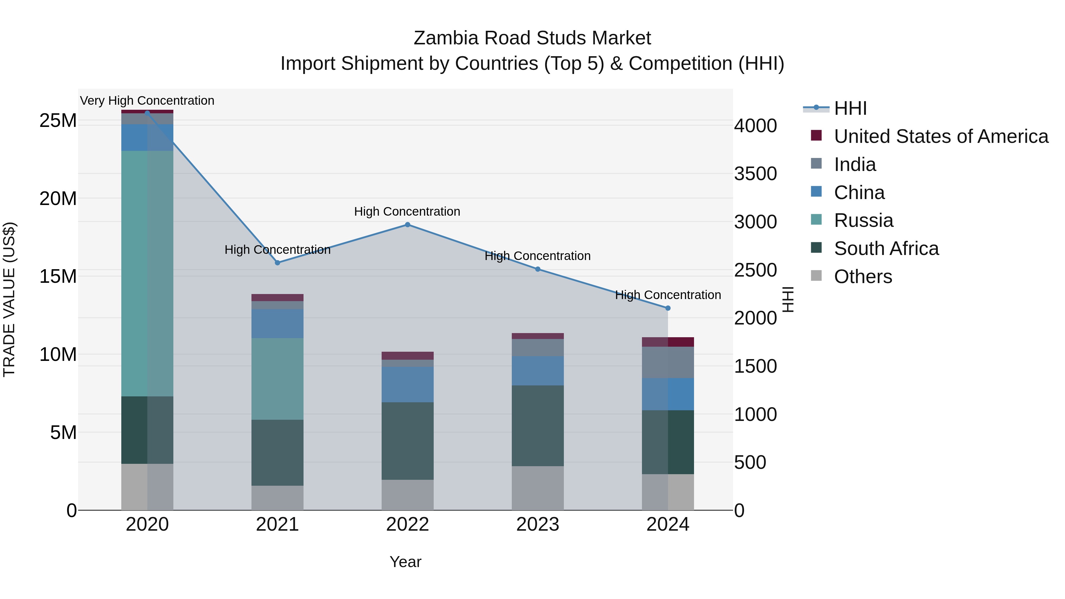 Zambia Road Studs Market: Top 5 Importing Countries and Market Competition (HHI) Analysis