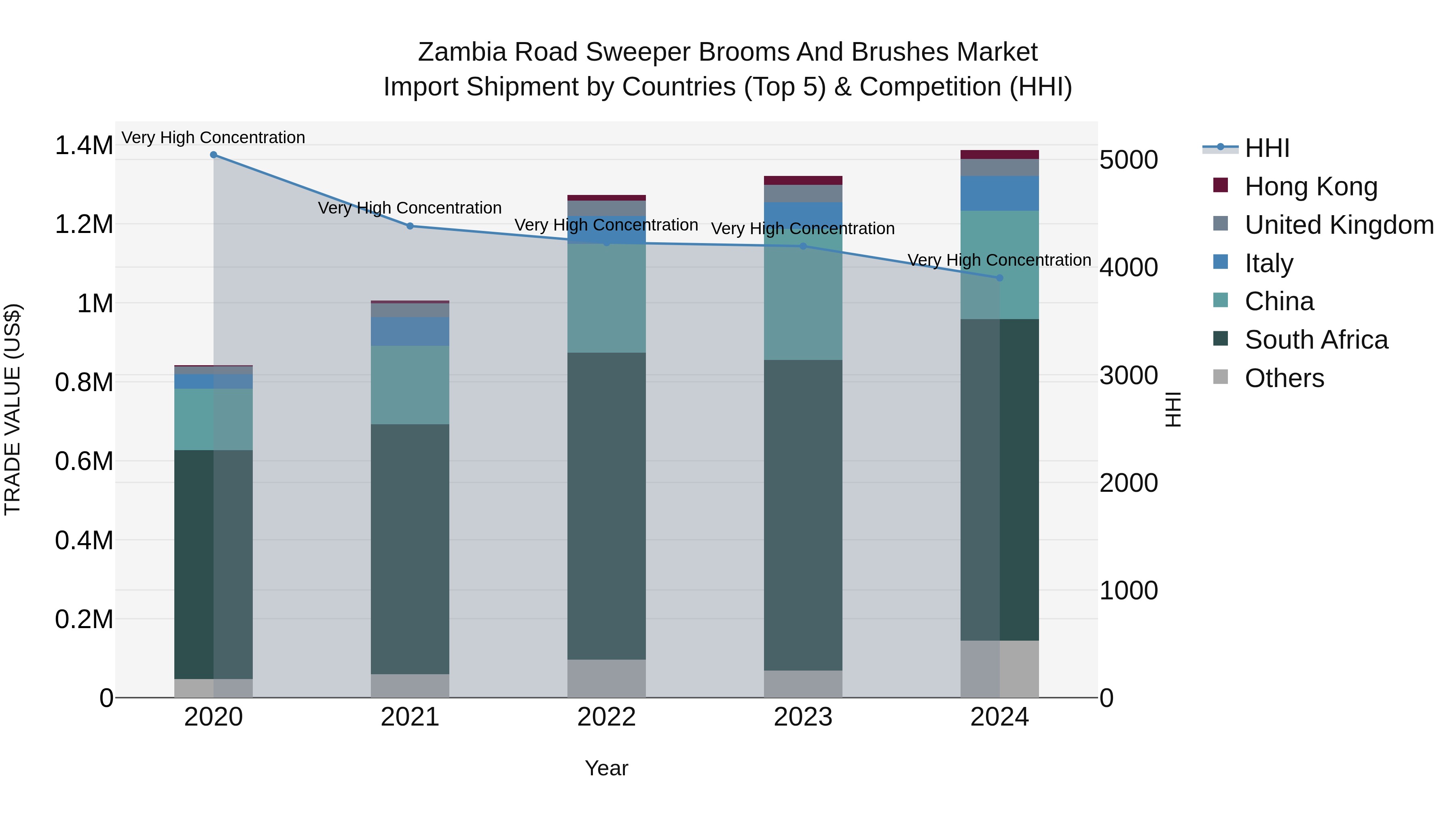 Zambia Road Sweeper Brooms and Brushes Market: Top 5 Importing Countries and Market Competition (HHI) Analysis