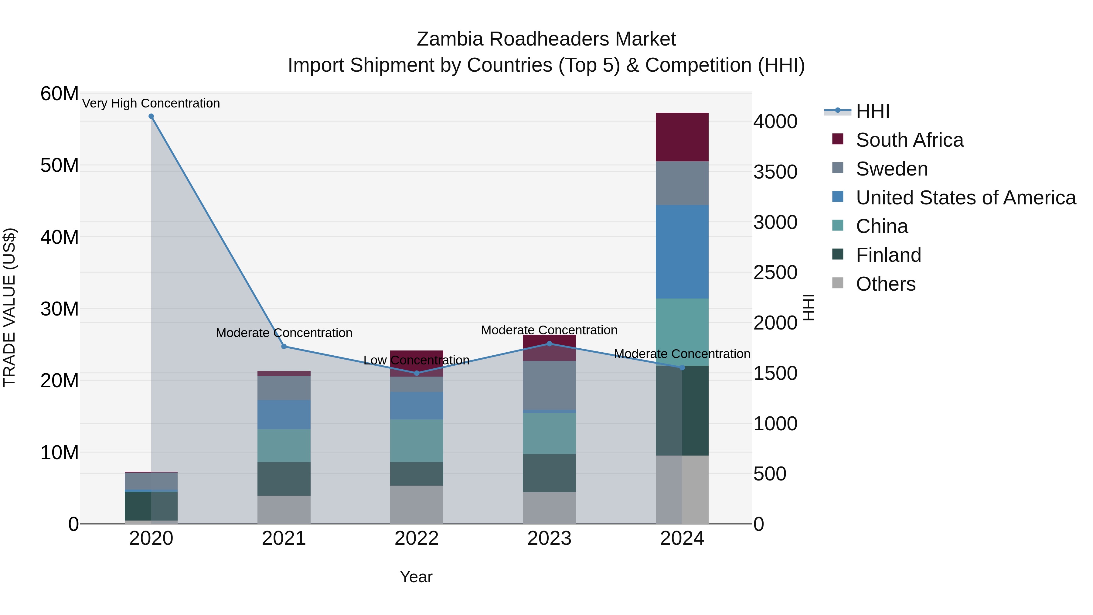 Zambia Roadheaders Market: Top 5 Importing Countries and Market Competition (HHI) Analysis