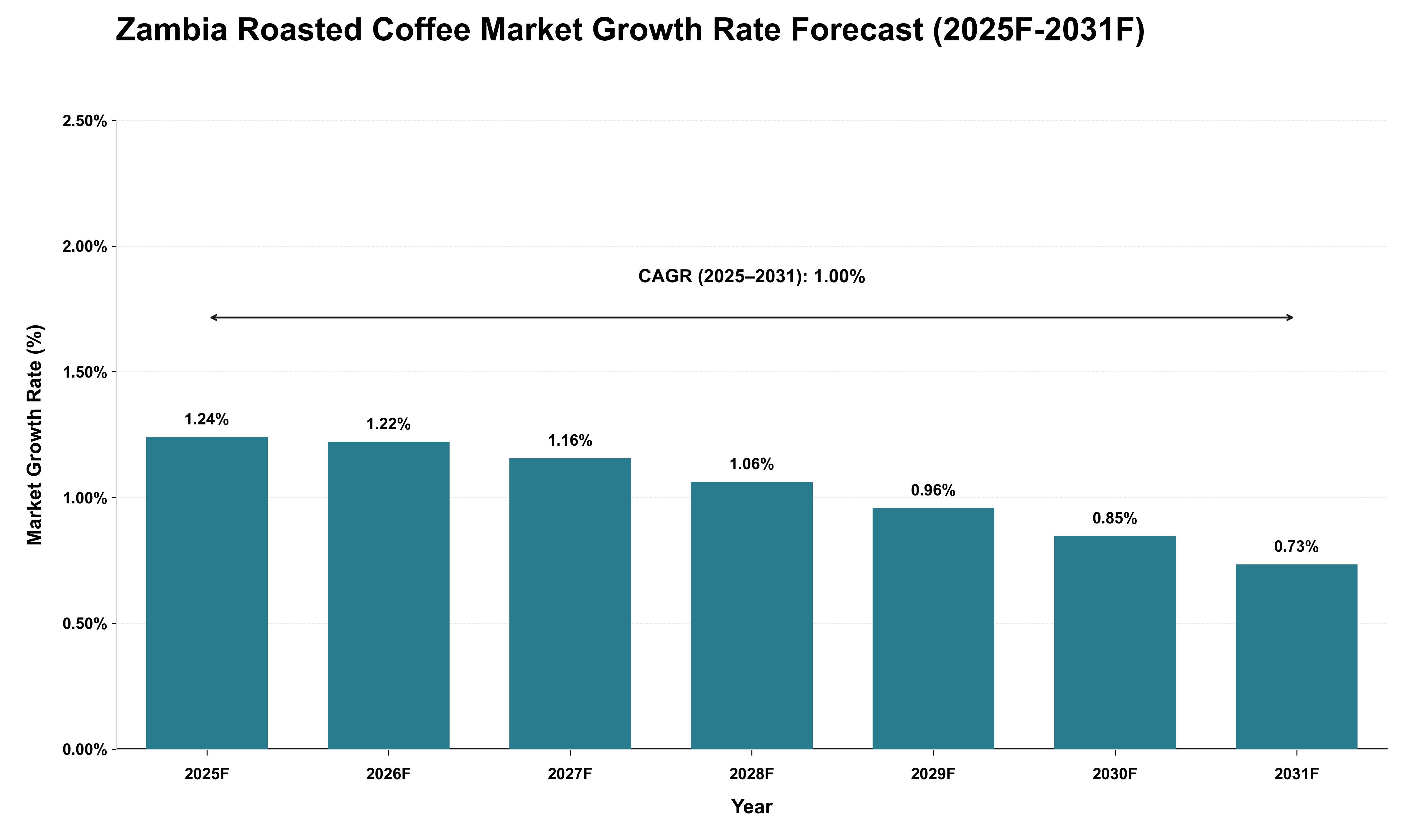 Zambia Roasted Coffee Market Growth Rate Analysis (2025 - 2031)