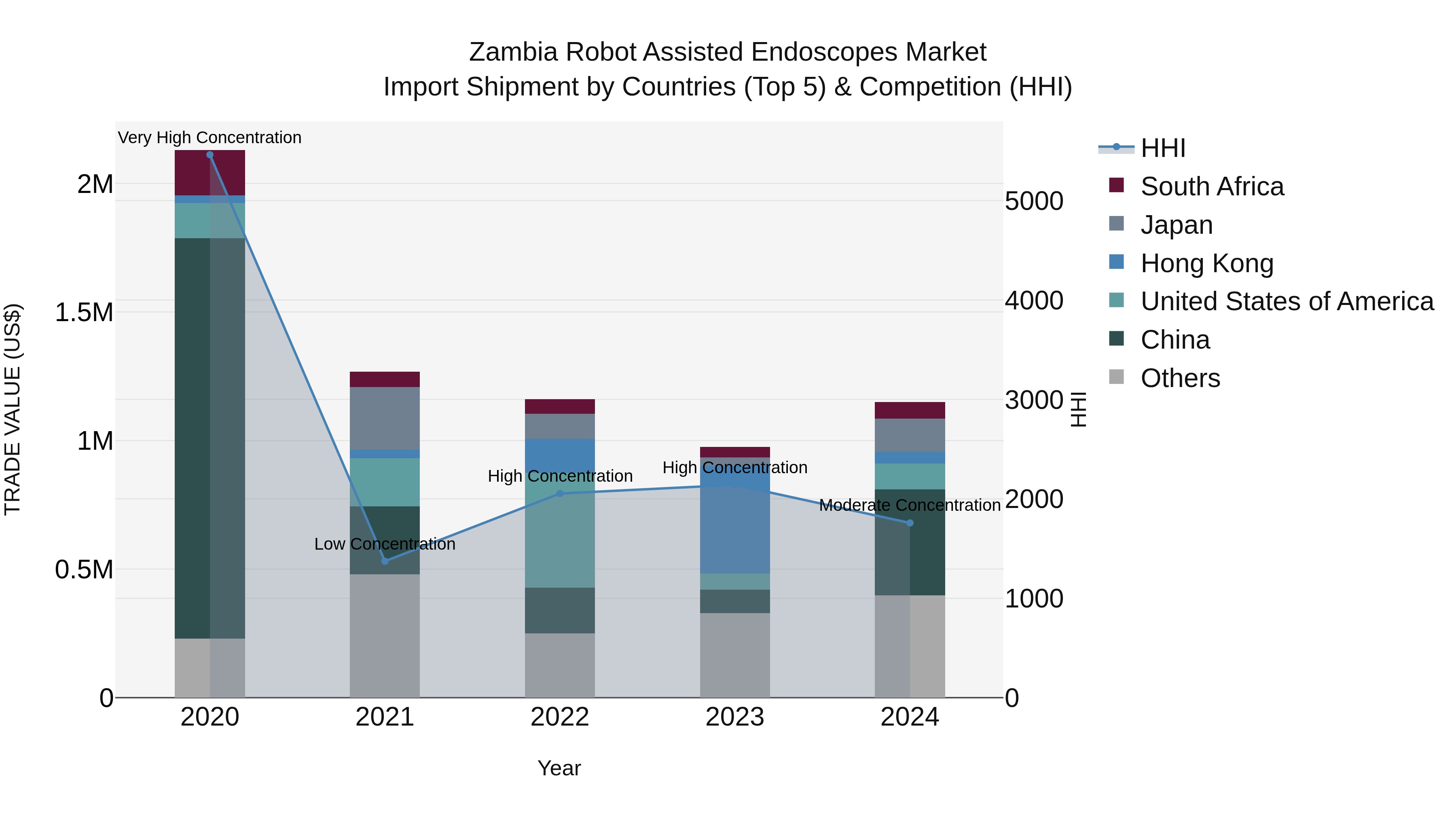 Zambia Robot Assisted Endoscopes Market: Top 5 Importing Countries and Market Competition (HHI) Analysis