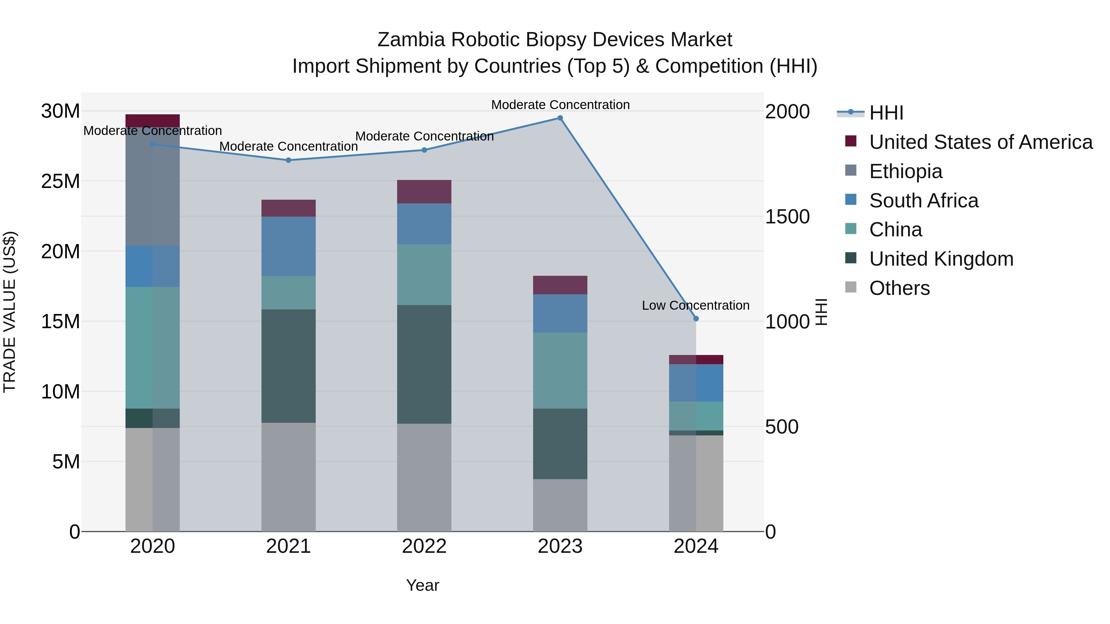 Zambia Robotic Biopsy Devices Market: Top 5 Importing Countries and Market Competition (HHI) Analysis