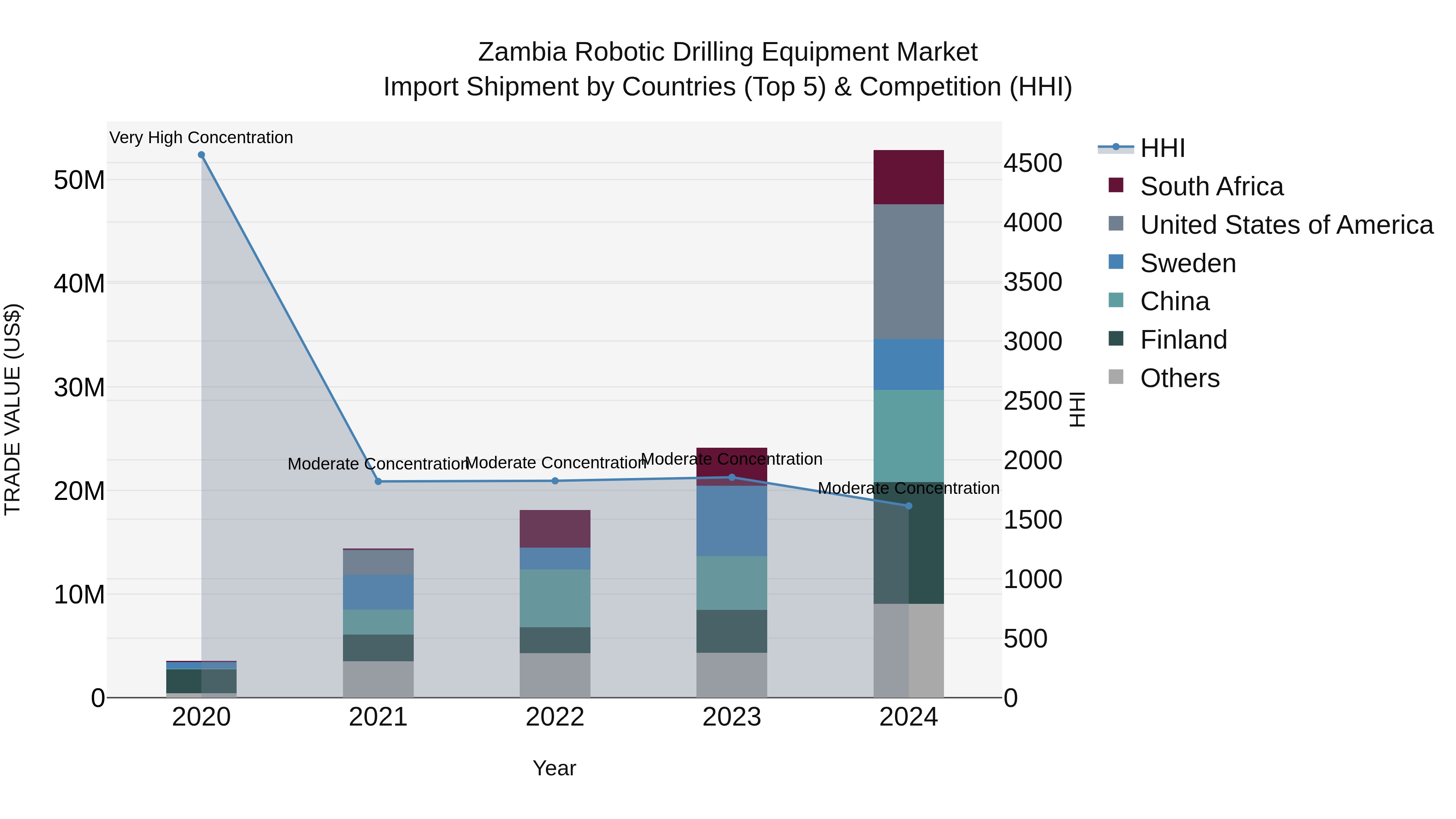 Zambia Robotic Drilling Equipment Market: Top 5 Importing Countries and Market Competition (HHI) Analysis