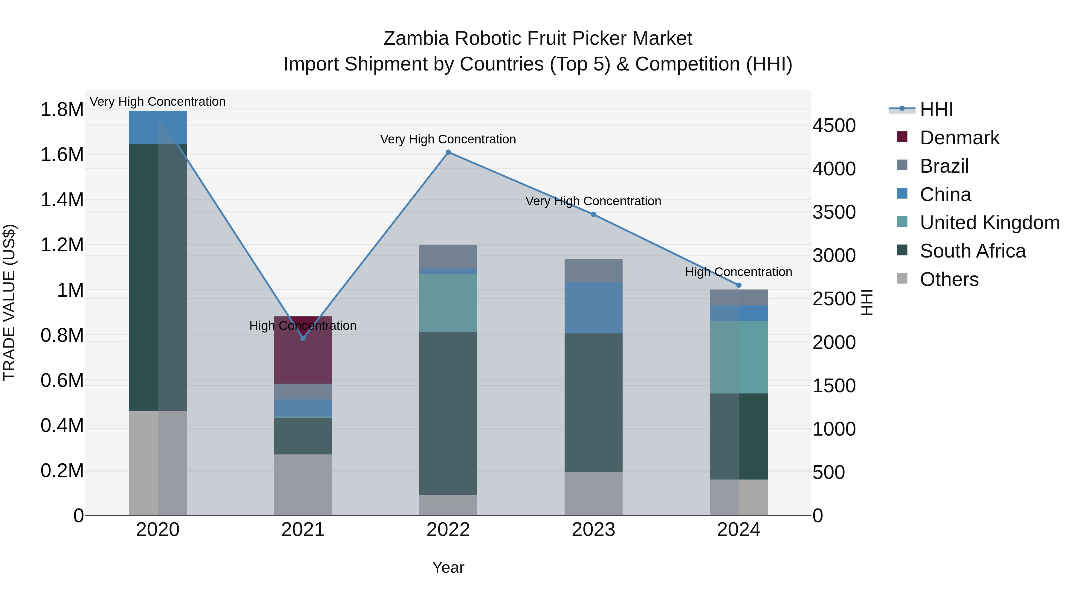 Zambia Robotic Fruit Picker Market: Top 5 Importing Countries and Market Competition (HHI) Analysis