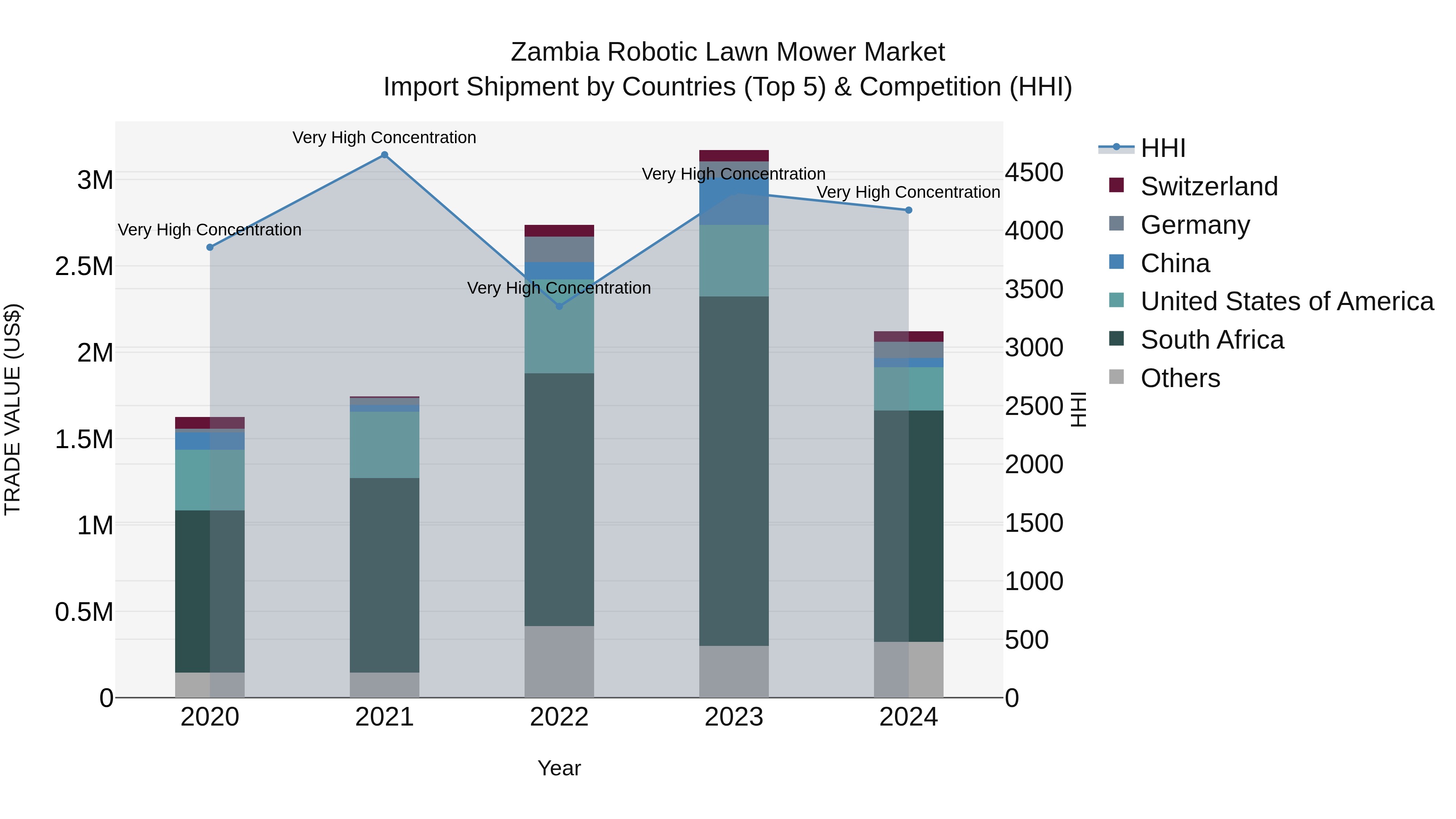 Zambia Robotic Lawn Mower Market: Top 5 Importing Countries and Market Competition (HHI) Analysis