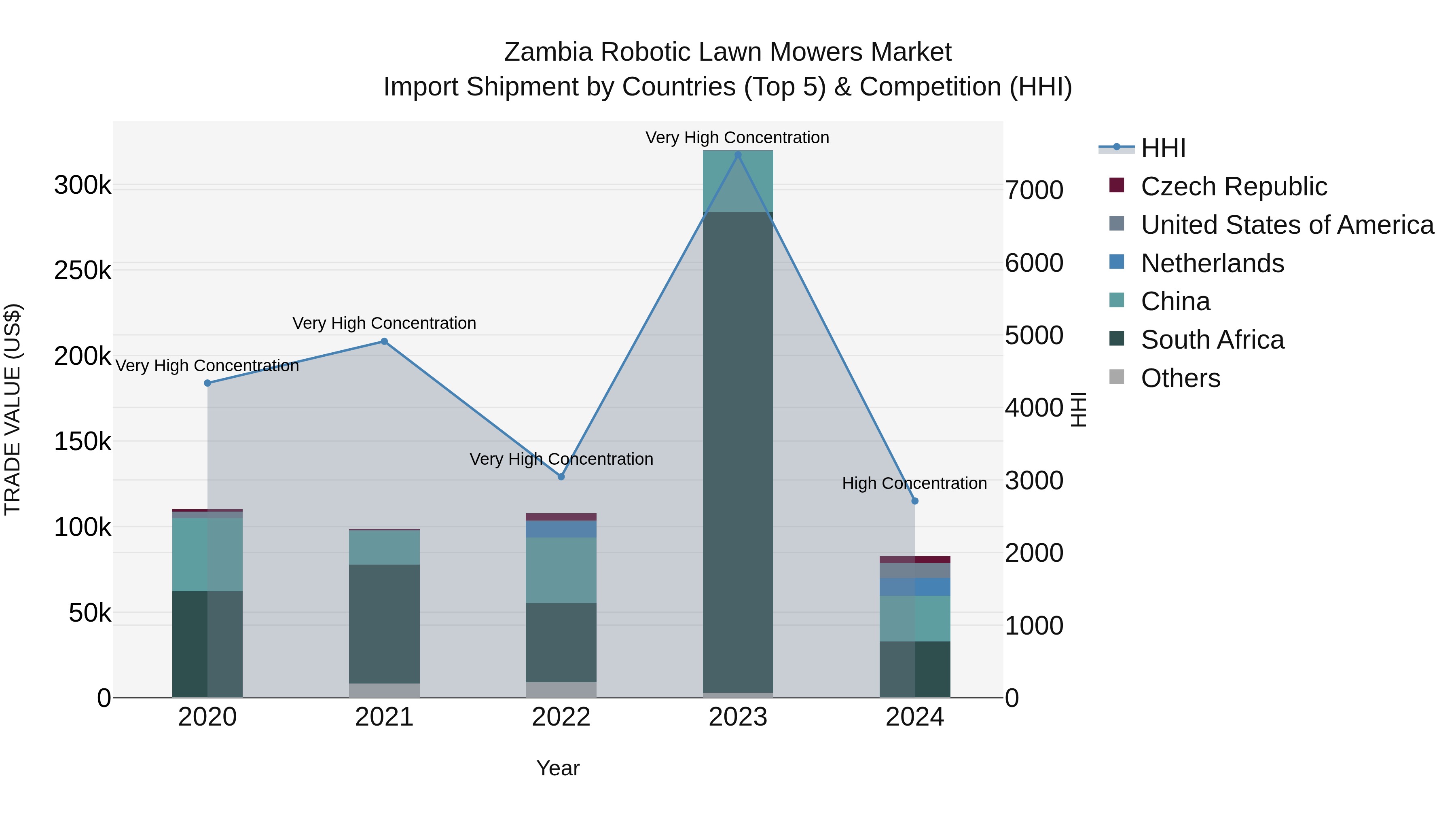 Zambia Robotic Lawn Mowers Market: Top 5 Importing Countries and Market Competition (HHI) Analysis