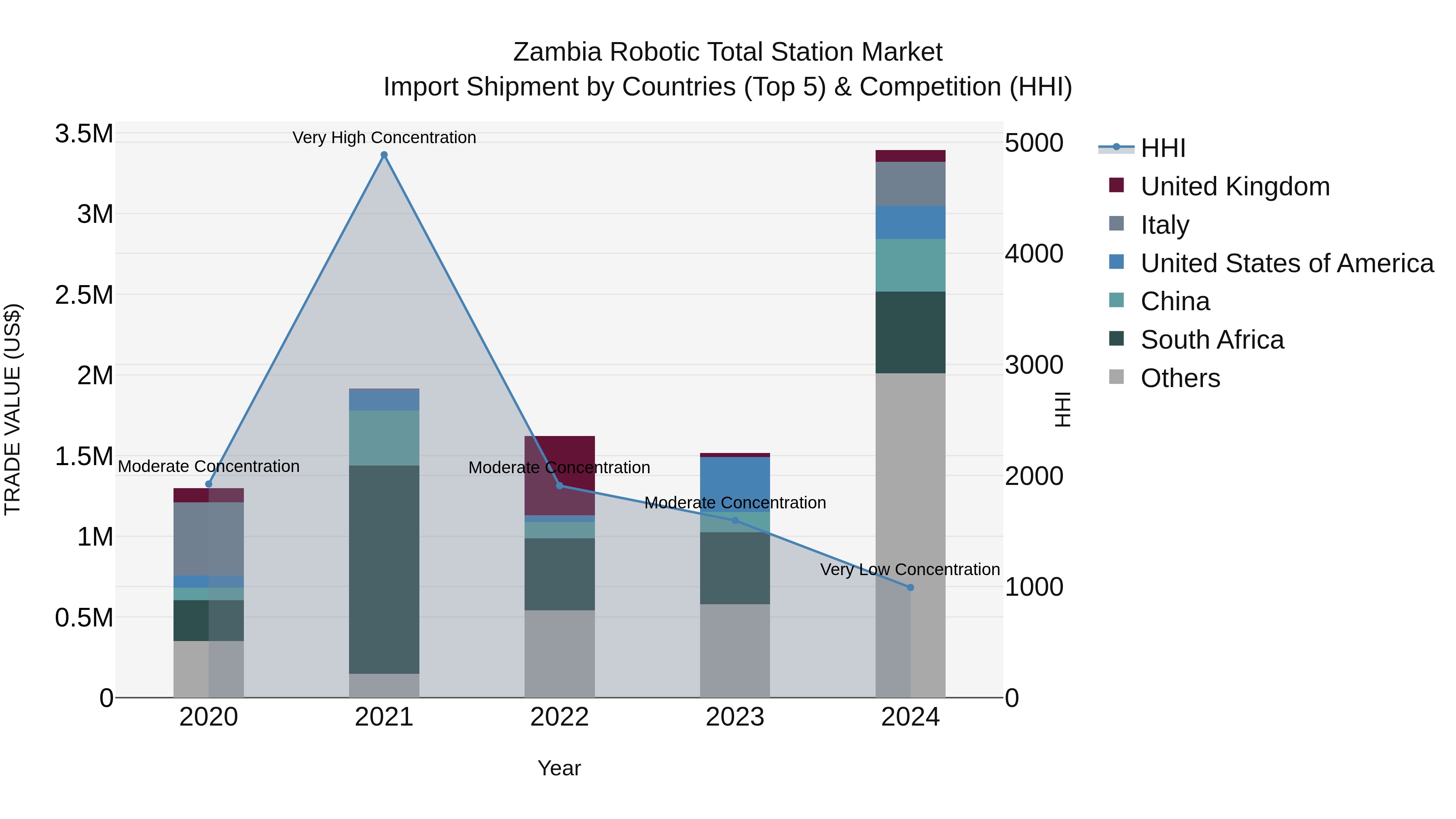 Zambia Robotic Total Station Market: Top 5 Importing Countries and Market Competition (HHI) Analysis