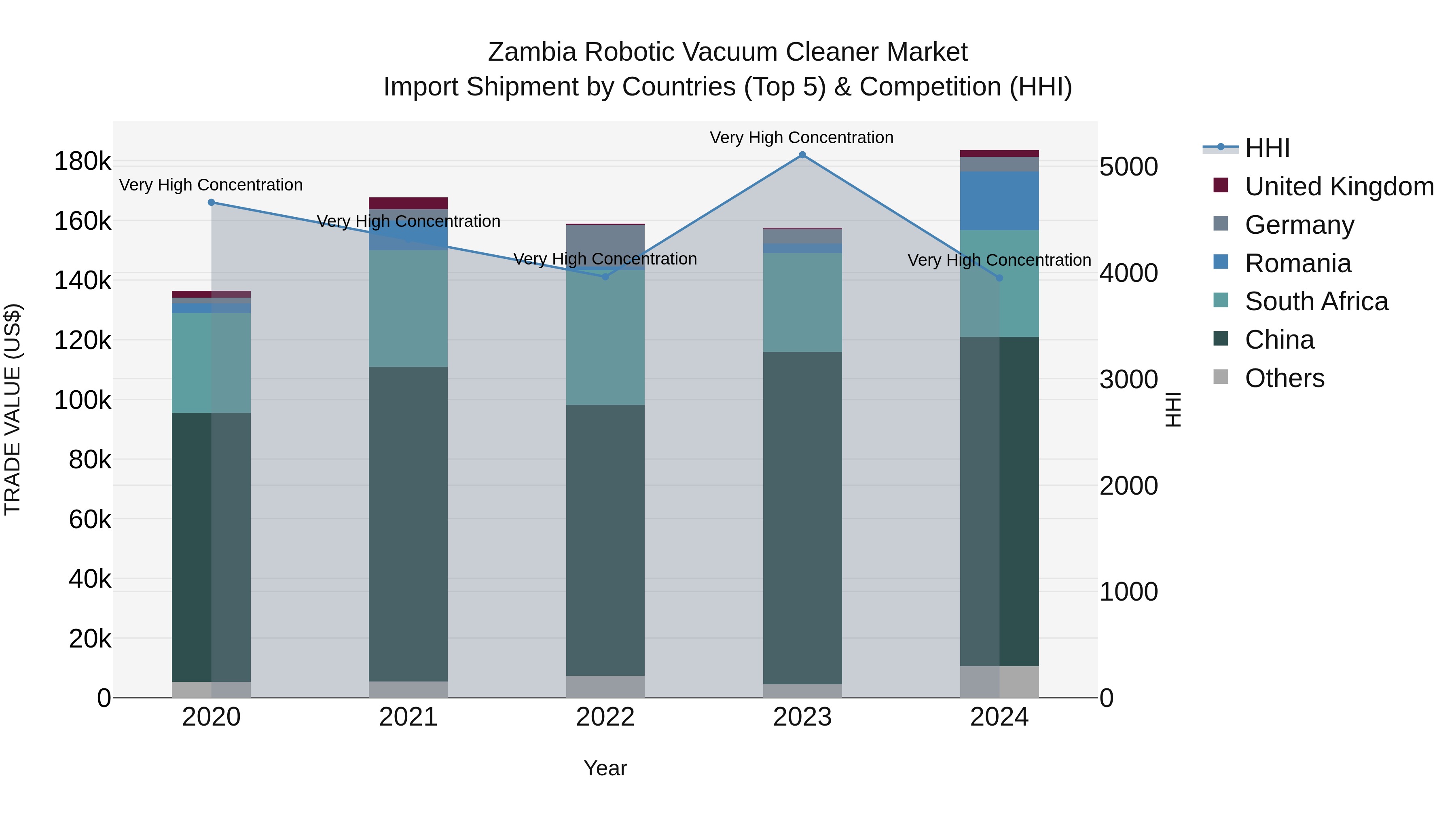 Zambia Robotic Vacuum Cleaner Market: Top 5 Importing Countries and Market Competition (HHI) Analysis