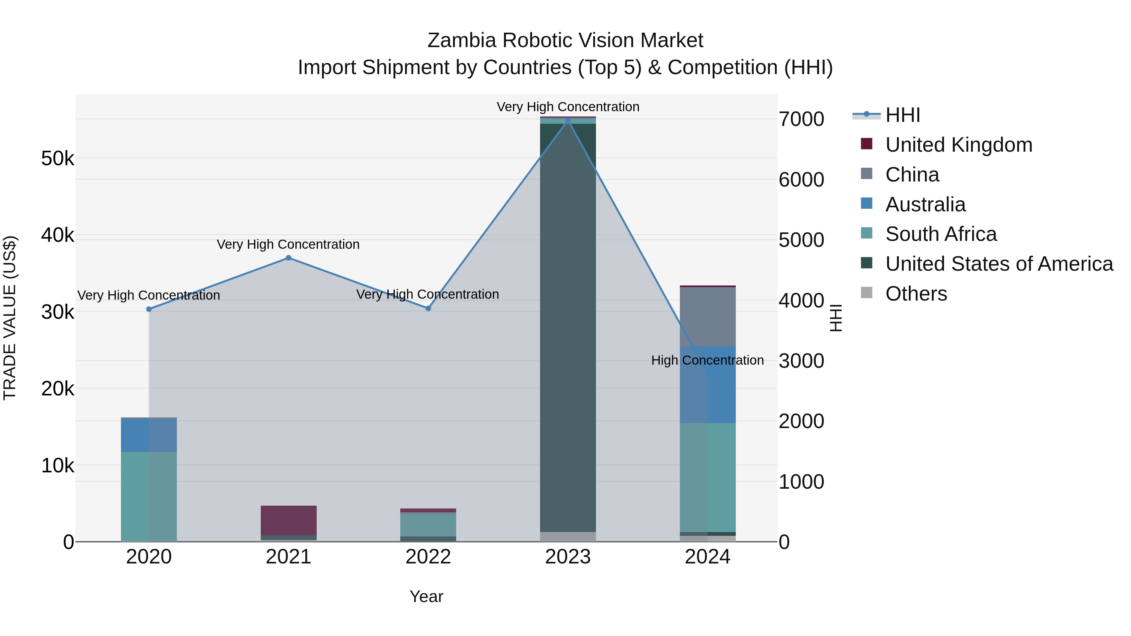 Zambia Robotic Vision Market: Top 5 Importing Countries and Market Competition (HHI) Analysis