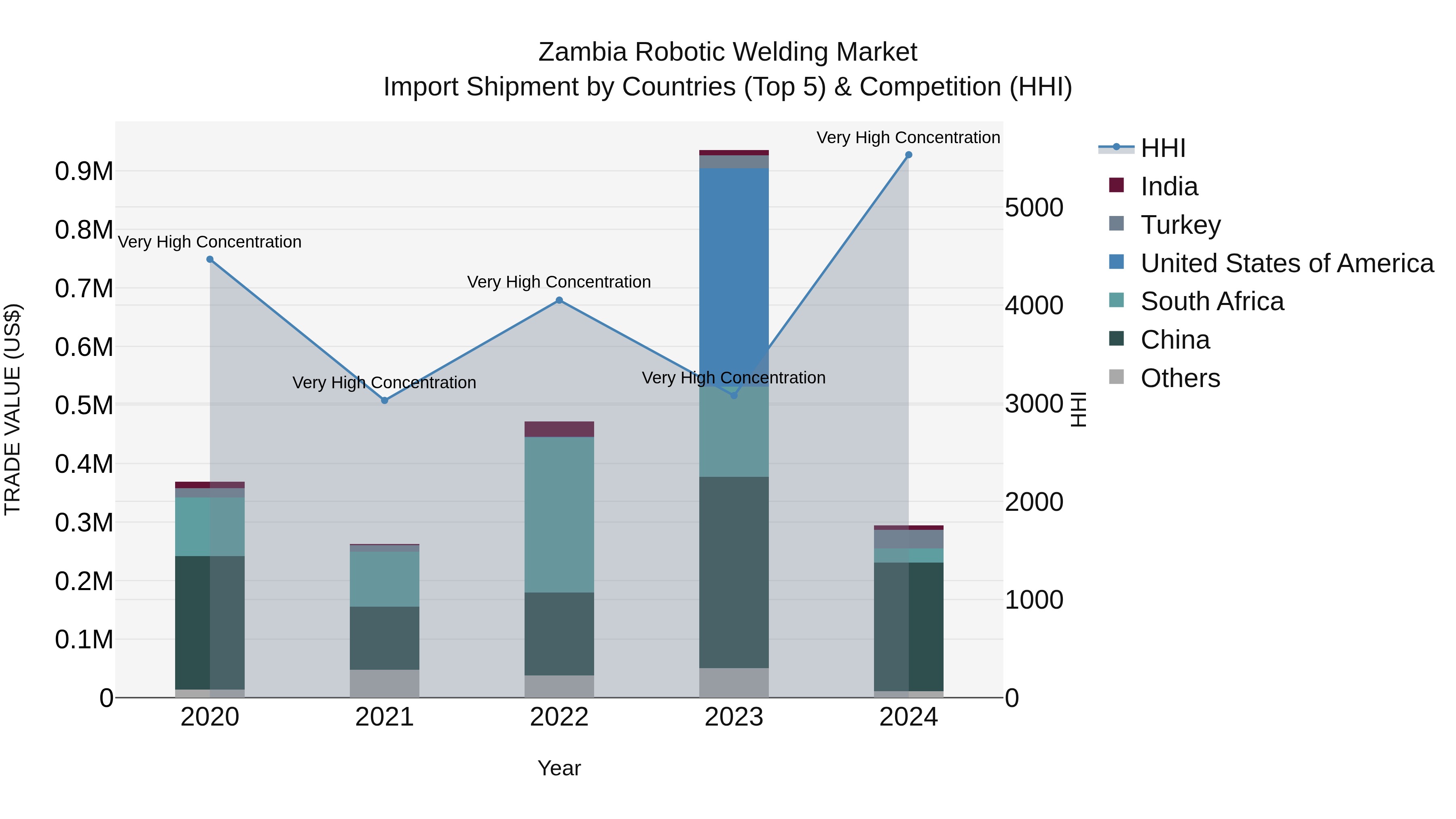 Zambia Robotic Welding Market: Top 5 Importing Countries and Market Competition (HHI) Analysis