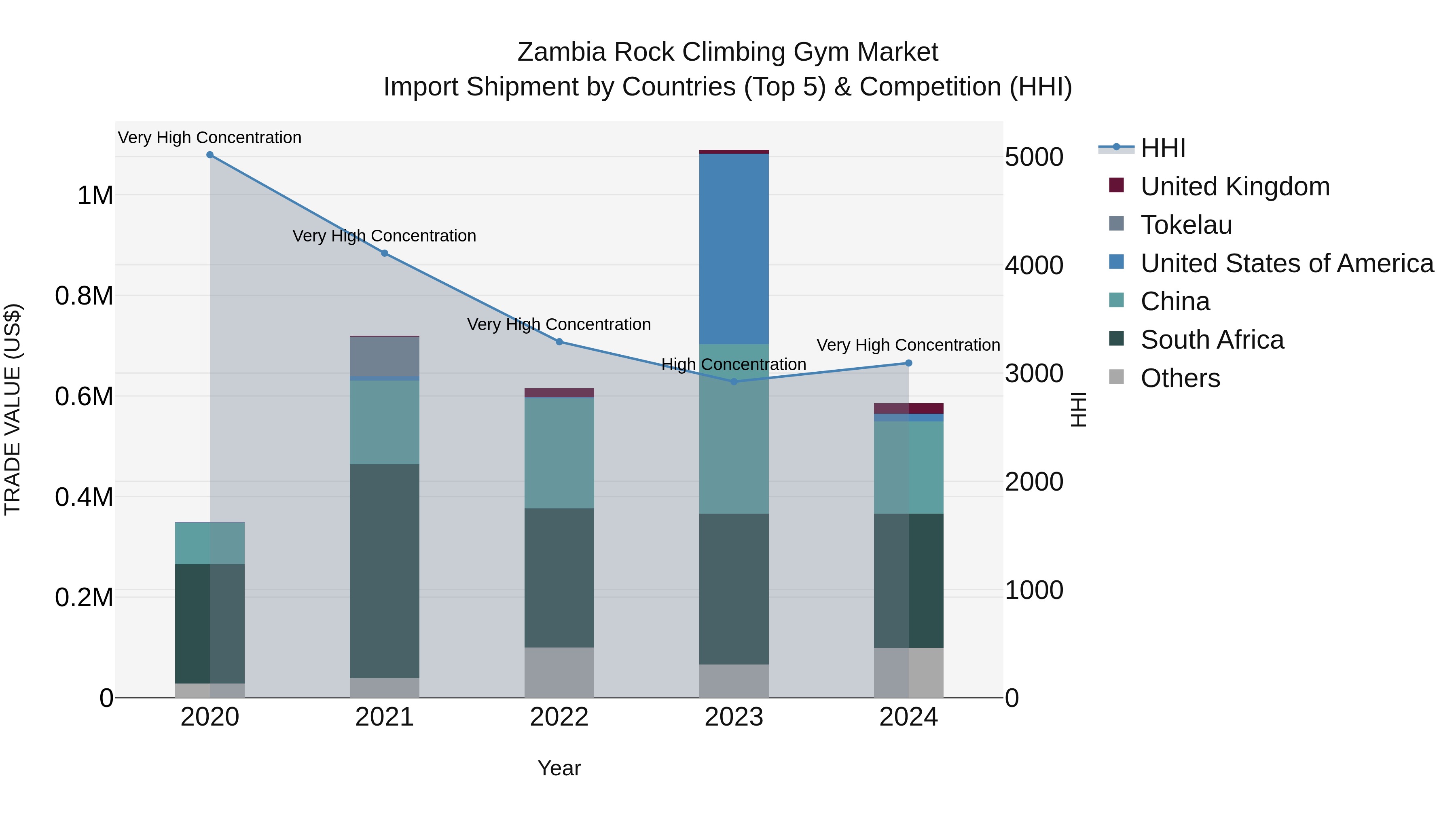 Zambia Rock Climbing Gym Market: Top 5 Importing Countries and Market Competition (HHI) Analysis