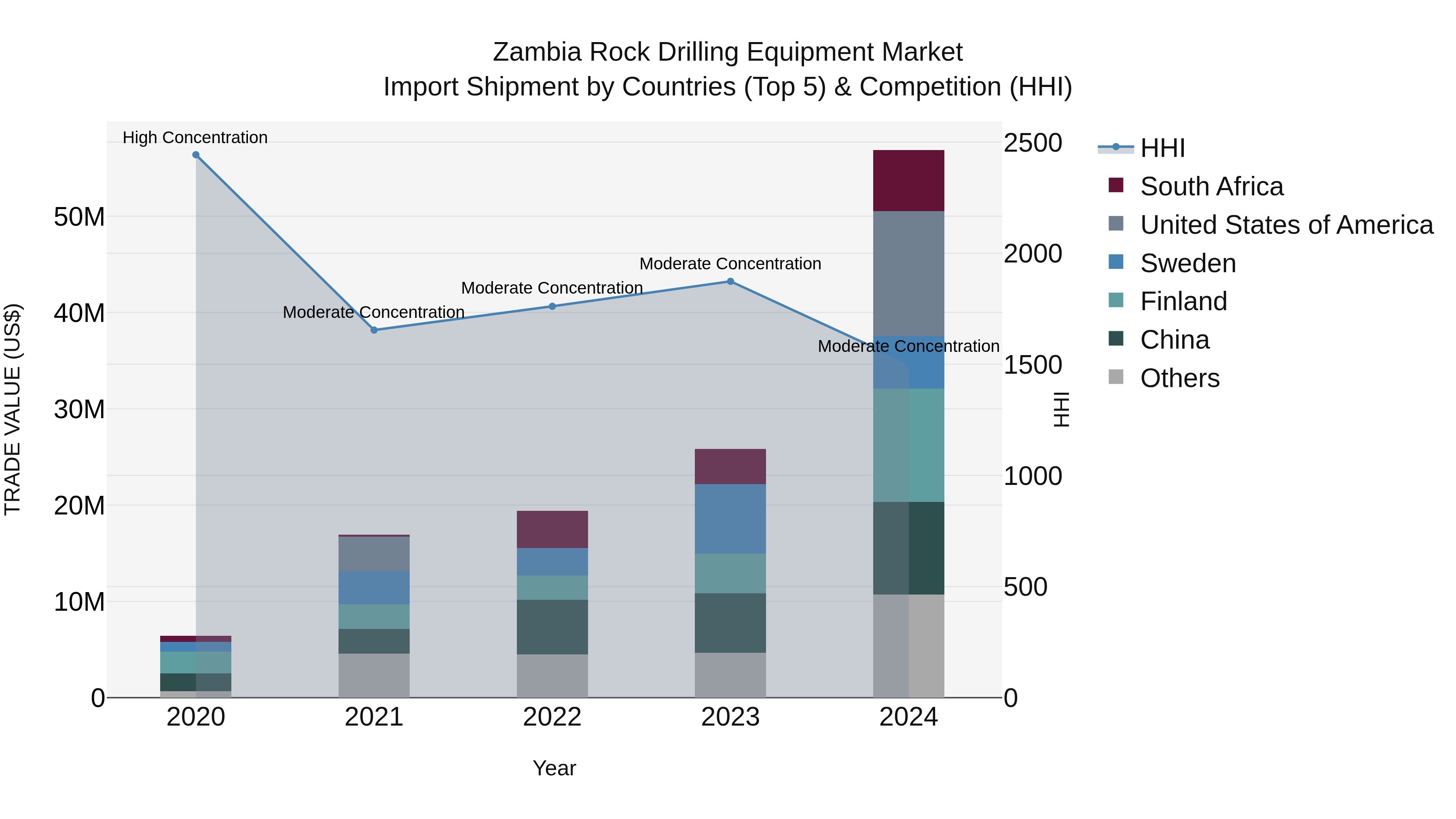 Zambia Rock Drilling Equipment Market: Top 5 Importing Countries and Market Competition (HHI) Analysis