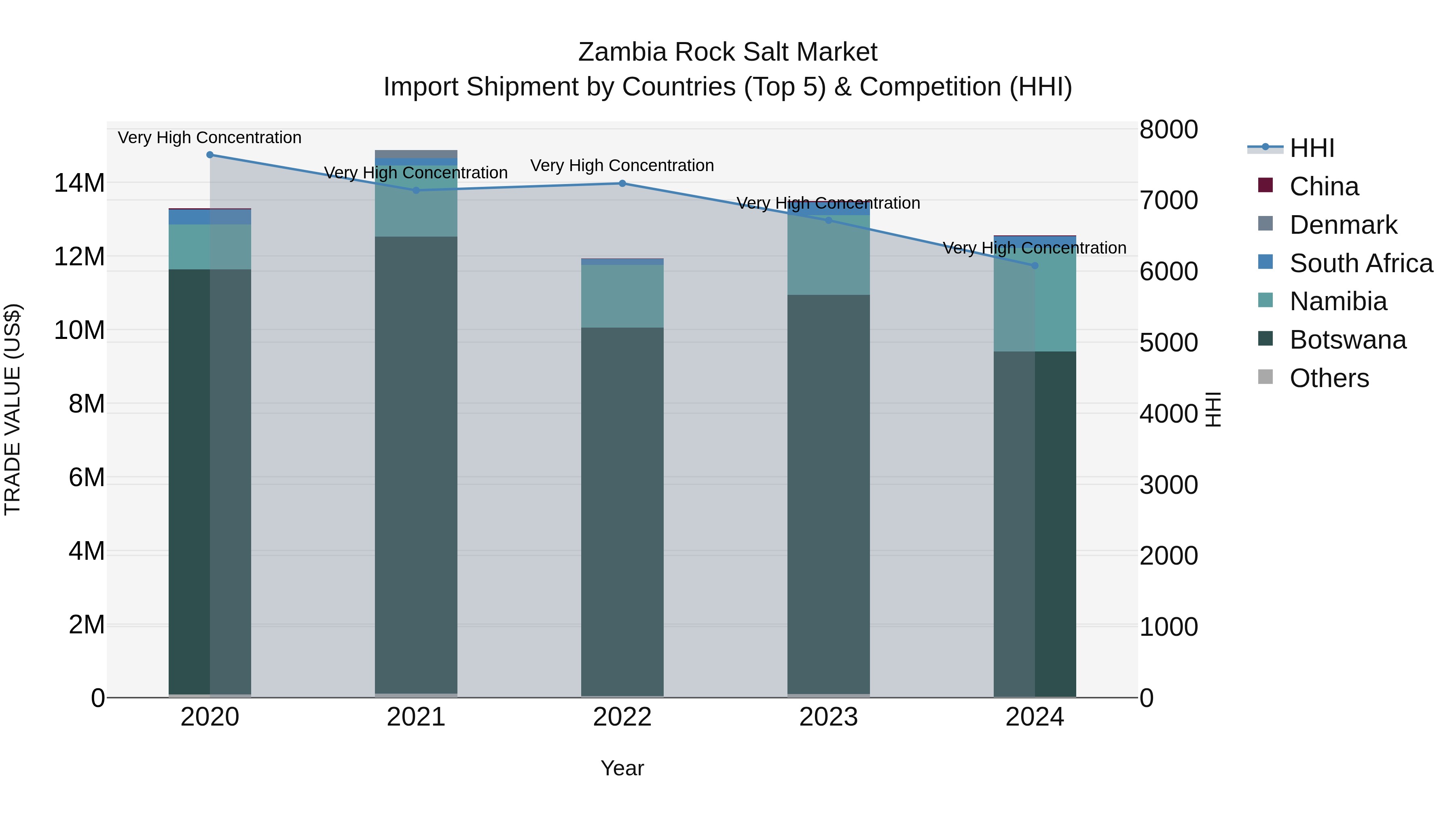 Zambia Rock Salt Market: Top 5 Importing Countries and Market Competition (HHI) Analysis