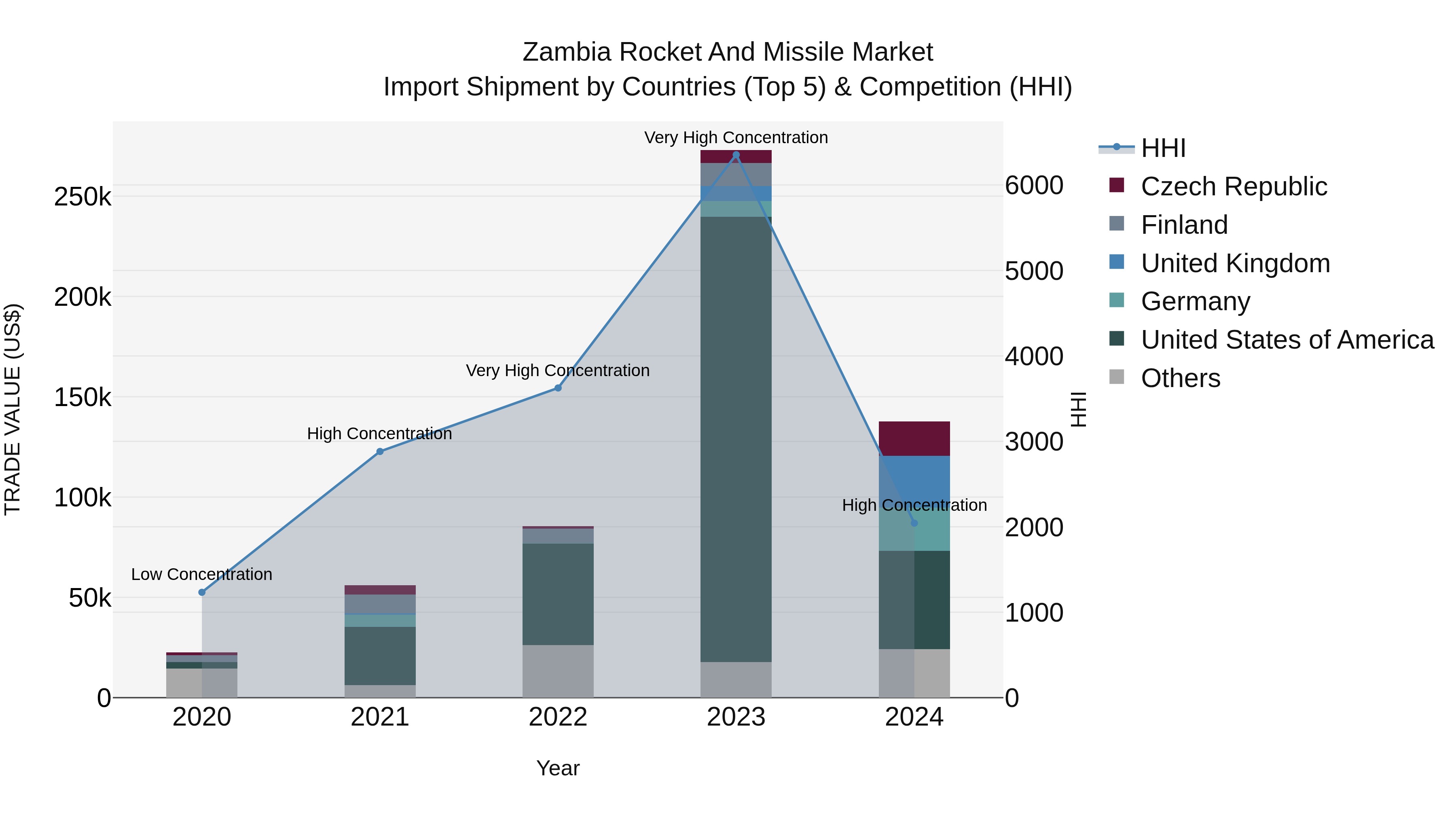Zambia Rocket and Missile Market: Top 5 Importing Countries and Market Competition (HHI) Analysis