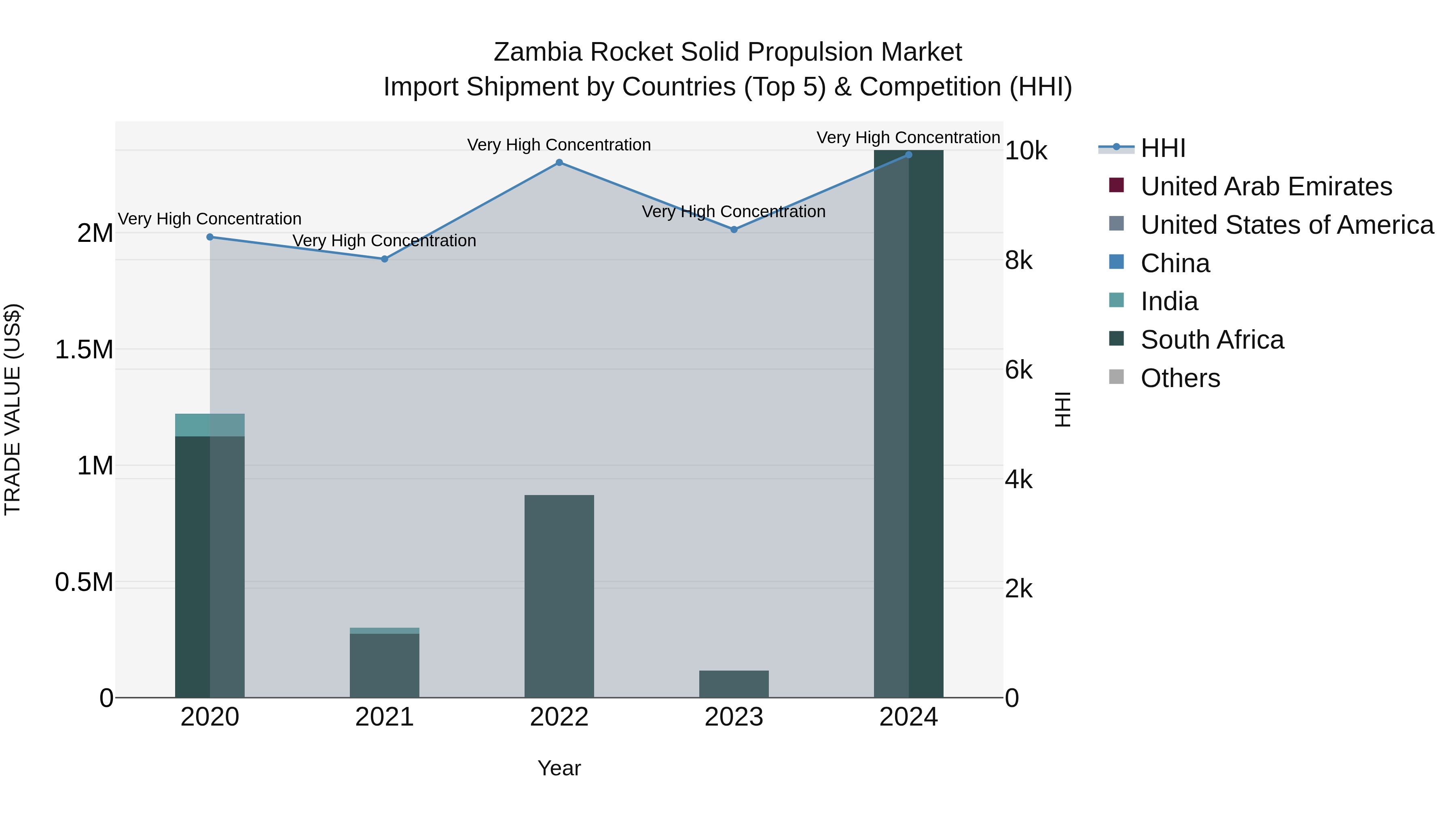 Zambia Rocket Solid Propulsion Market: Top 5 Importing Countries and Market Competition (HHI) Analysis