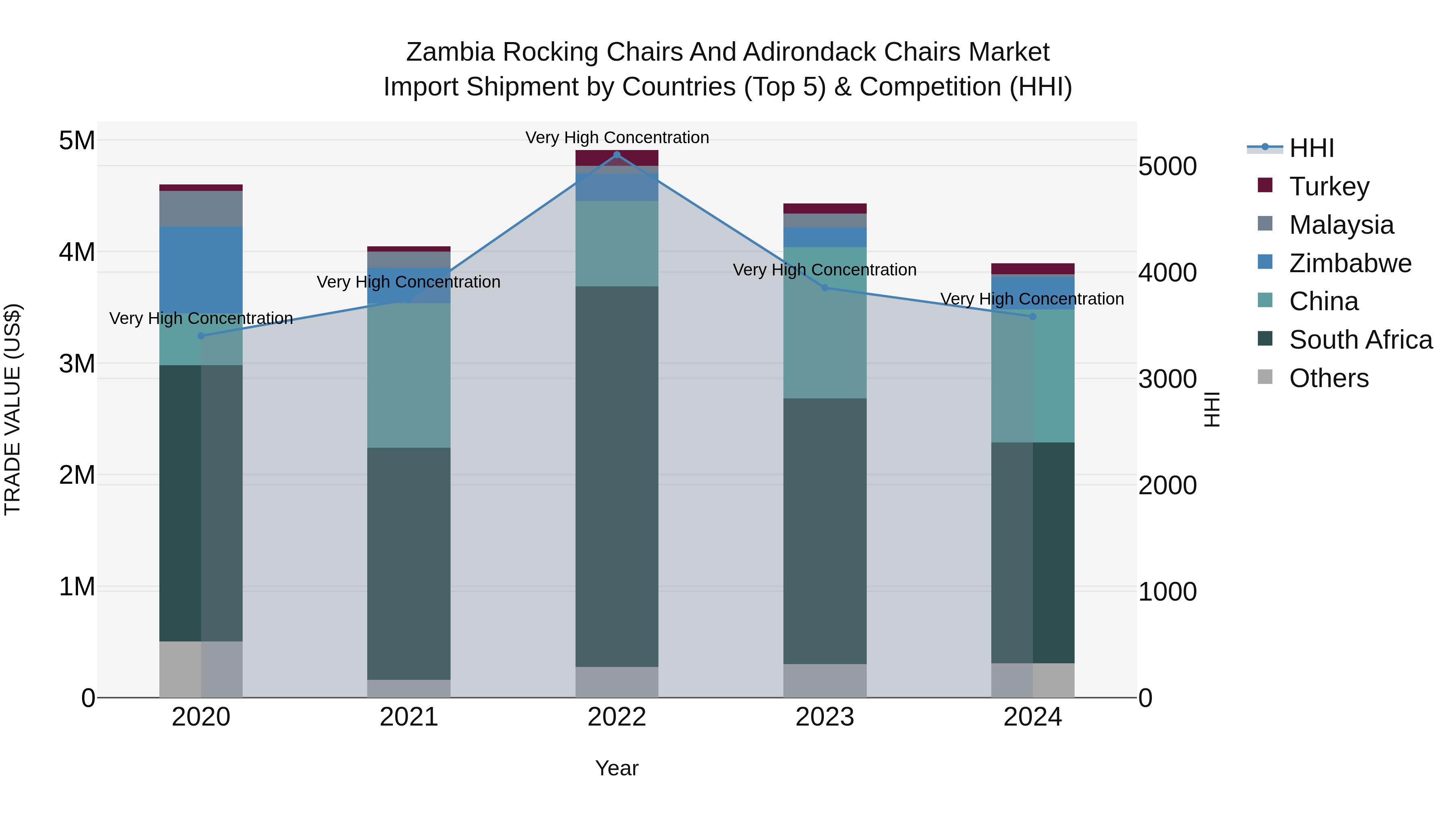 Zambia Rocking Chairs and Adirondack Chairs Market: Top 5 Importing Countries and Market Competition (HHI) Analysis