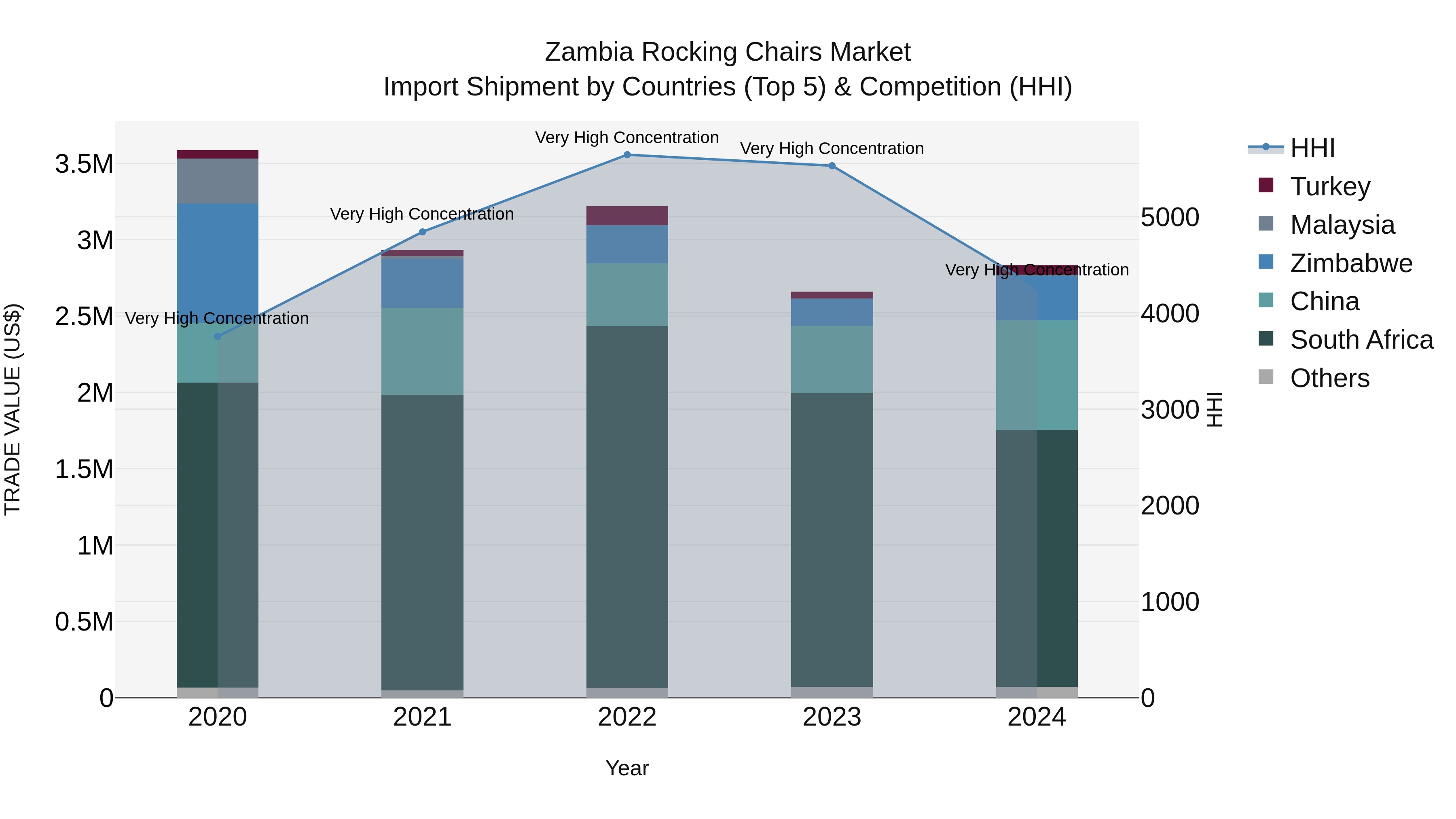 Zambia Rocking Chairs Market: Top 5 Importing Countries and Market Competition (HHI) Analysis