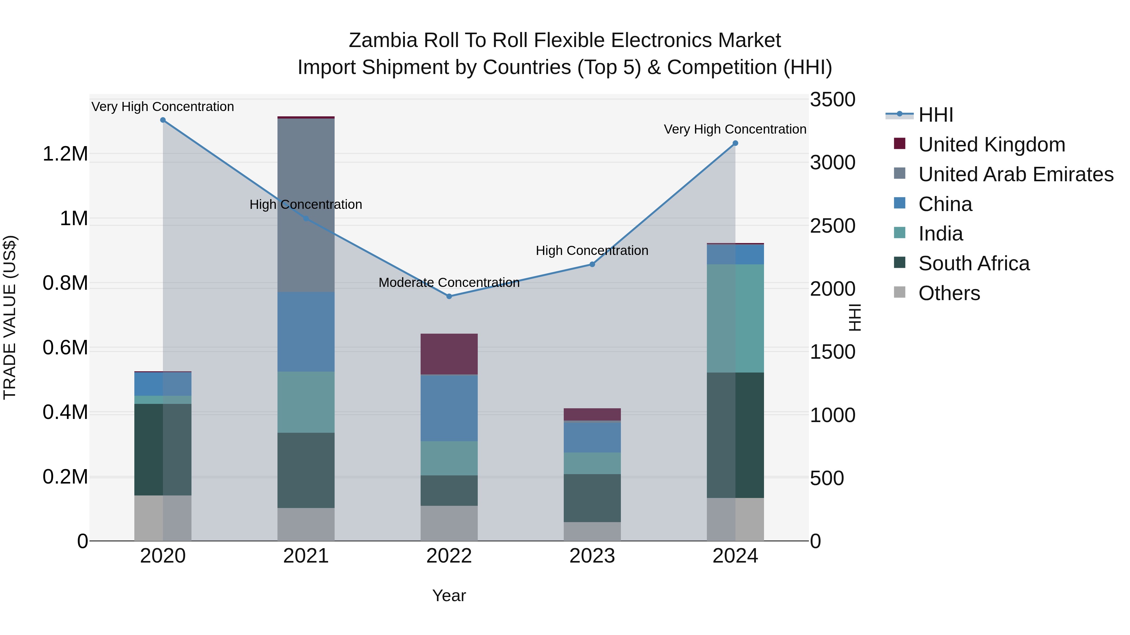 Zambia Roll to Roll Flexible Electronics Market: Top 5 Importing Countries and Market Competition (HHI) Analysis